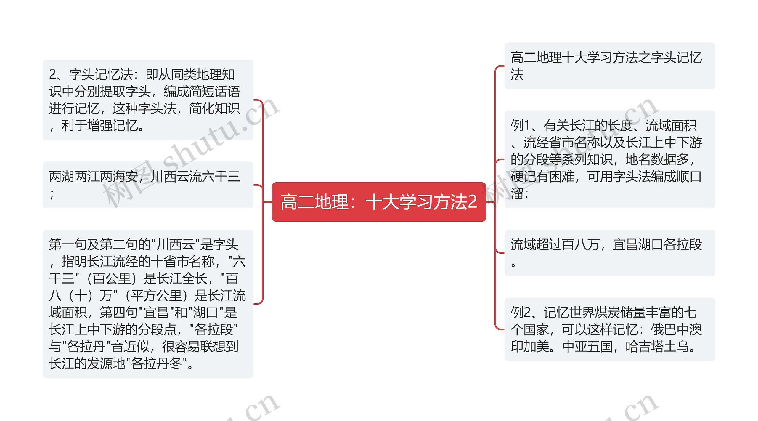 高二地理：十大学习方法2思维导图