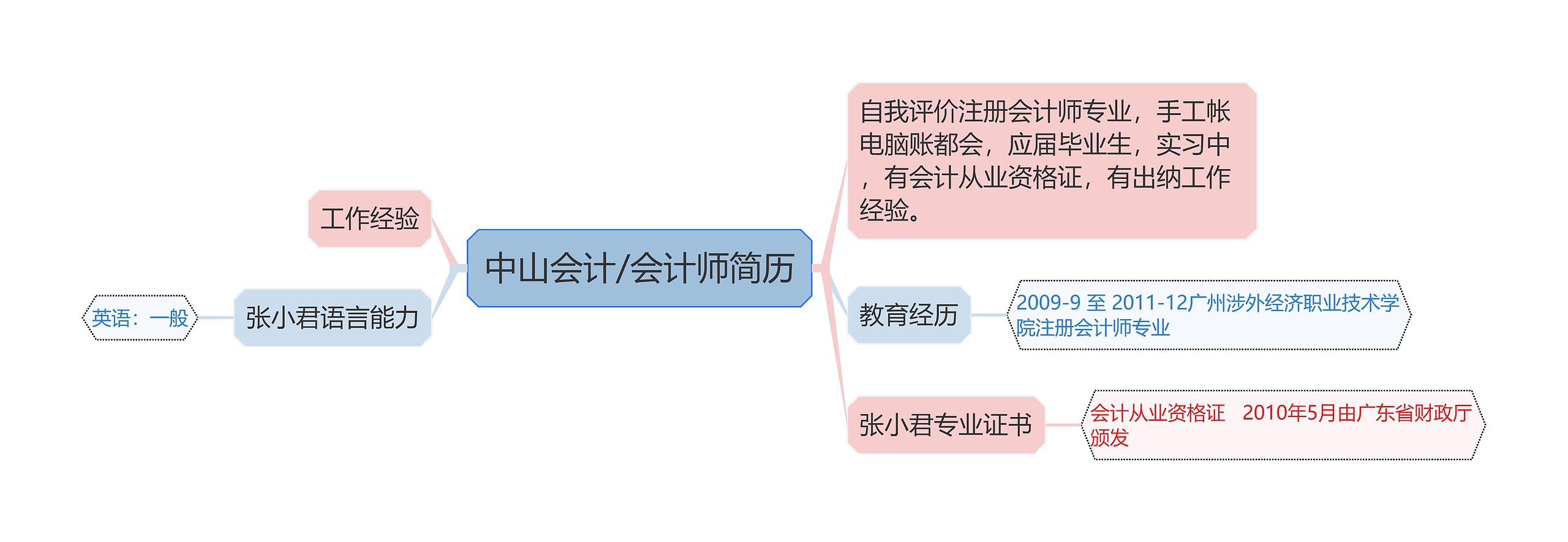 中山会计/会计师简历思维导图