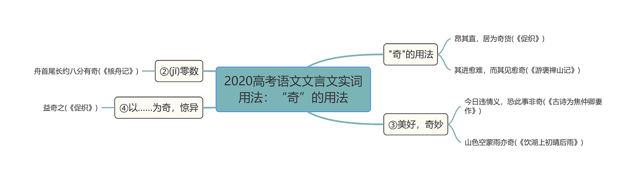 2020高考语文文言文实词用法：“奇”的用法思维导图