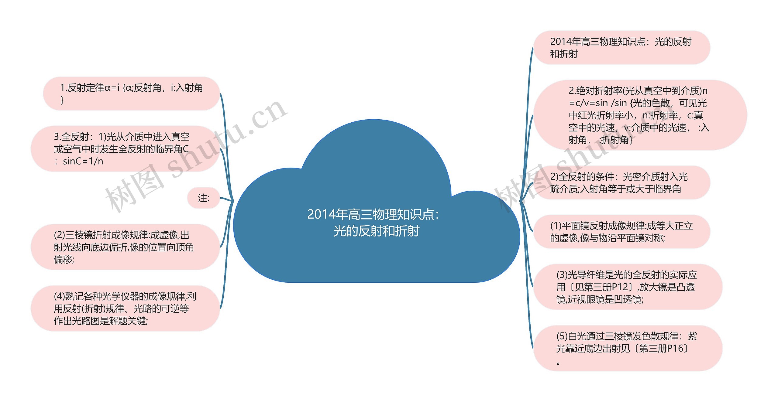 2014年高三物理知识点：光的反射和折射