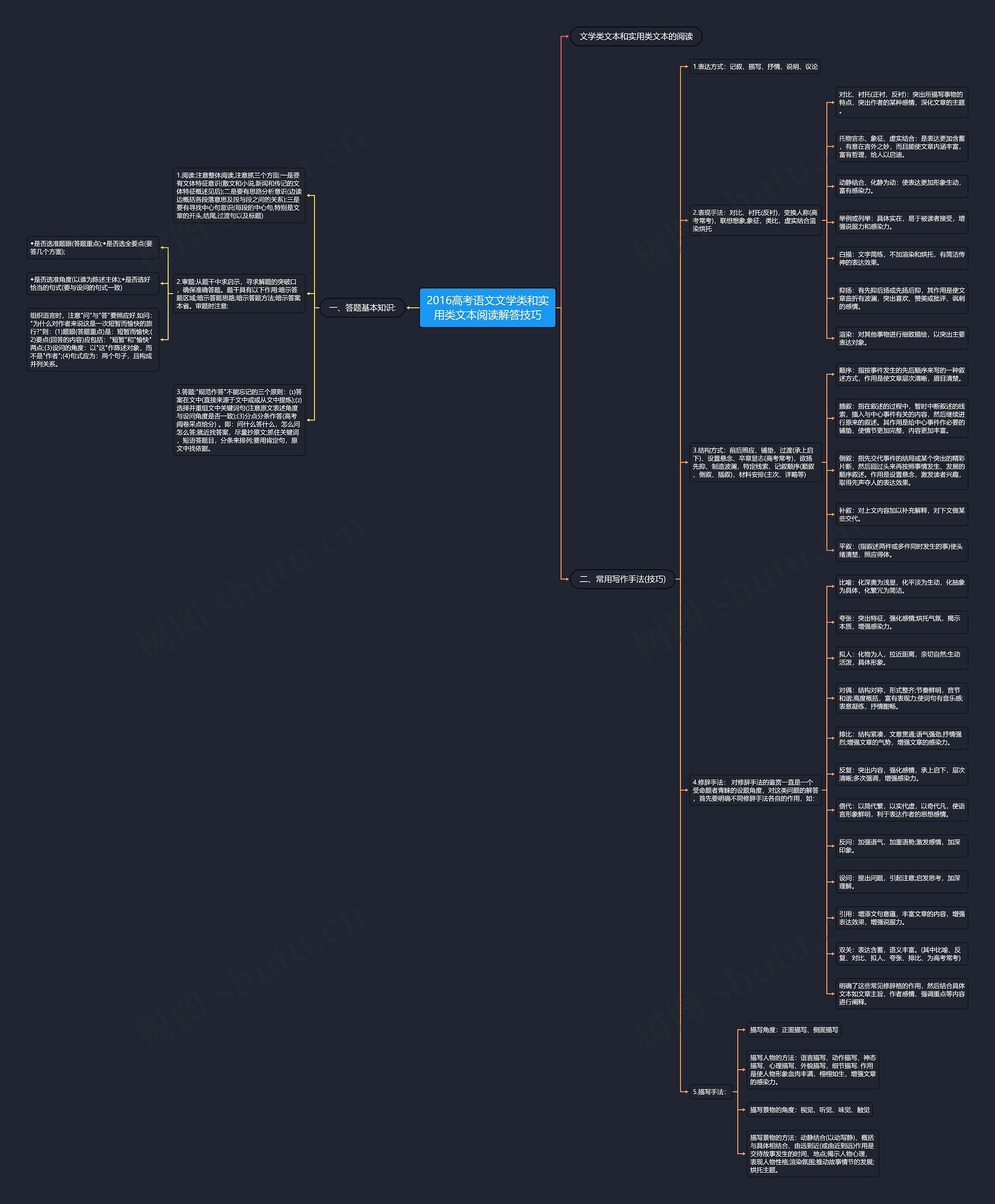 2016高考语文文学类和实用类文本阅读解答技巧思维导图