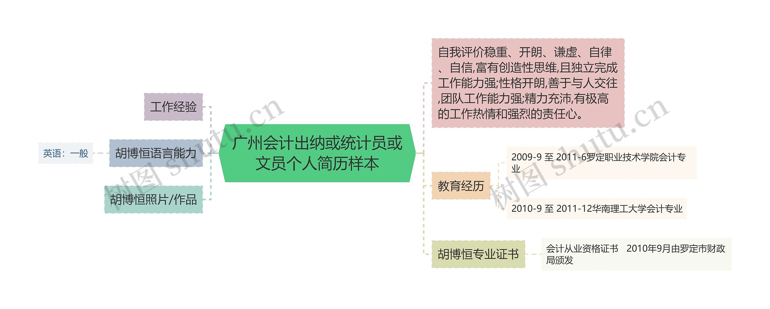 广州会计出纳或统计员或文员个人简历样本思维导图