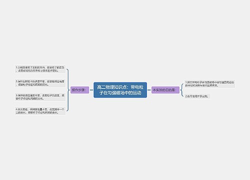 高二物理知识点：带电粒子在匀强磁场中的运动