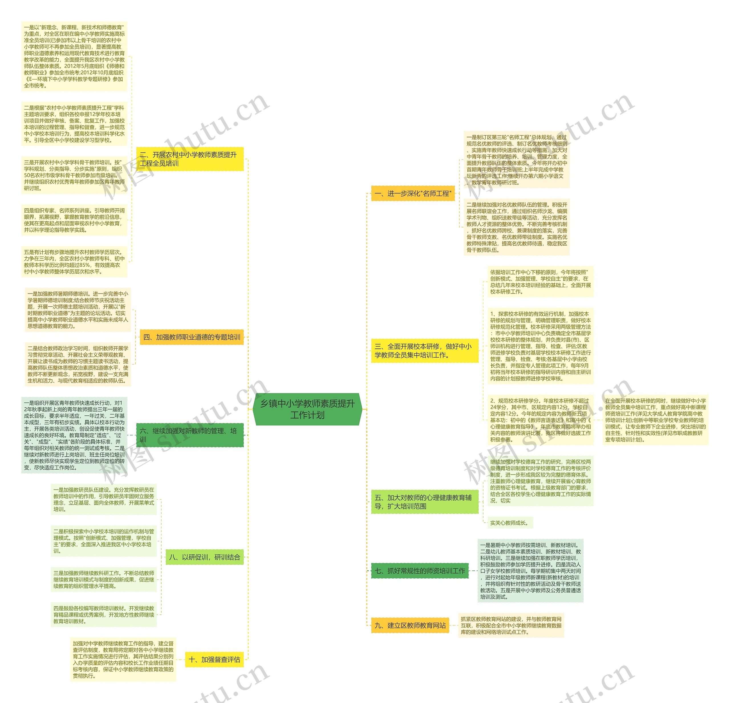 乡镇中小学教师素质提升工作计划思维导图