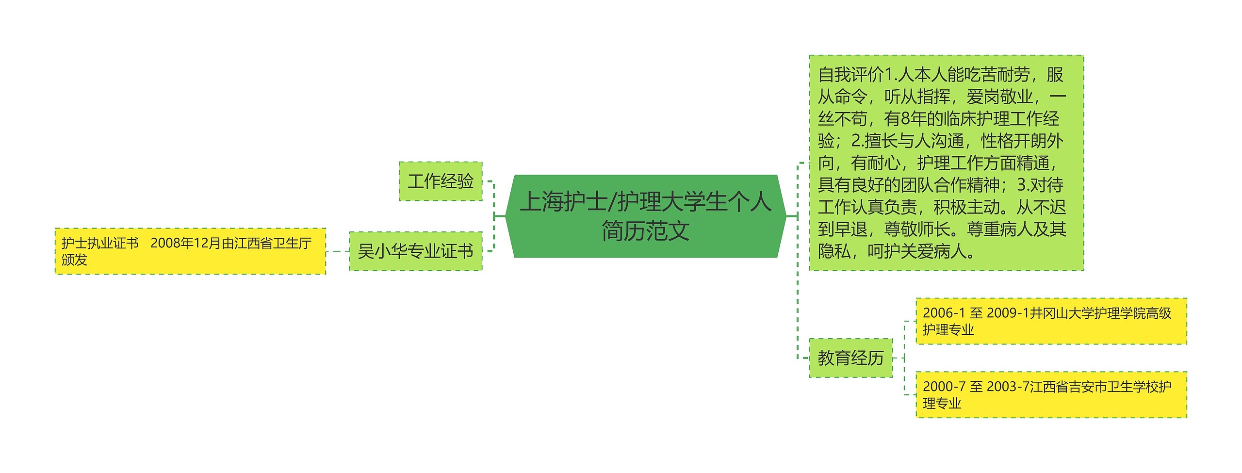 上海护士/护理大学生个人简历范文思维导图