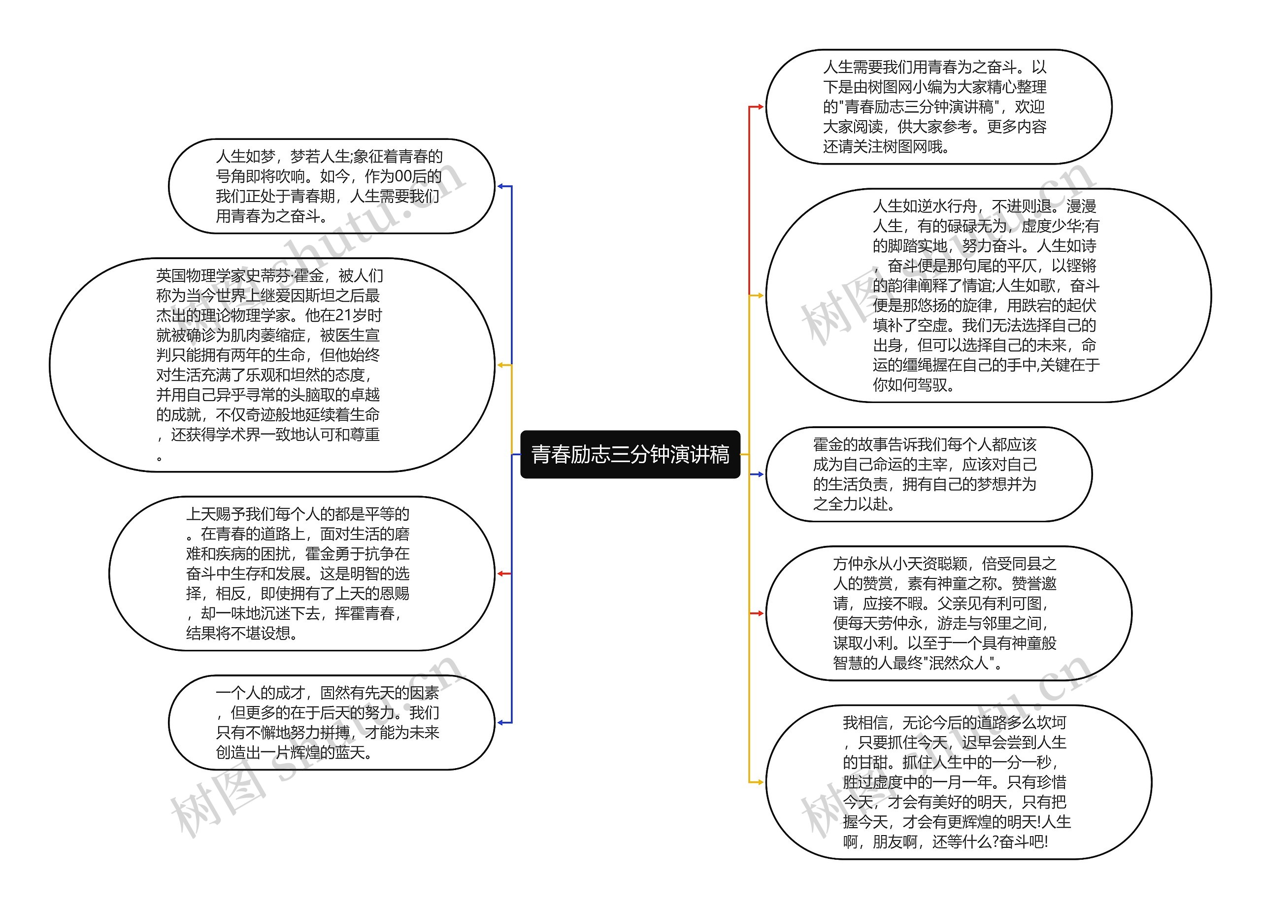 青春励志三分钟演讲稿思维导图