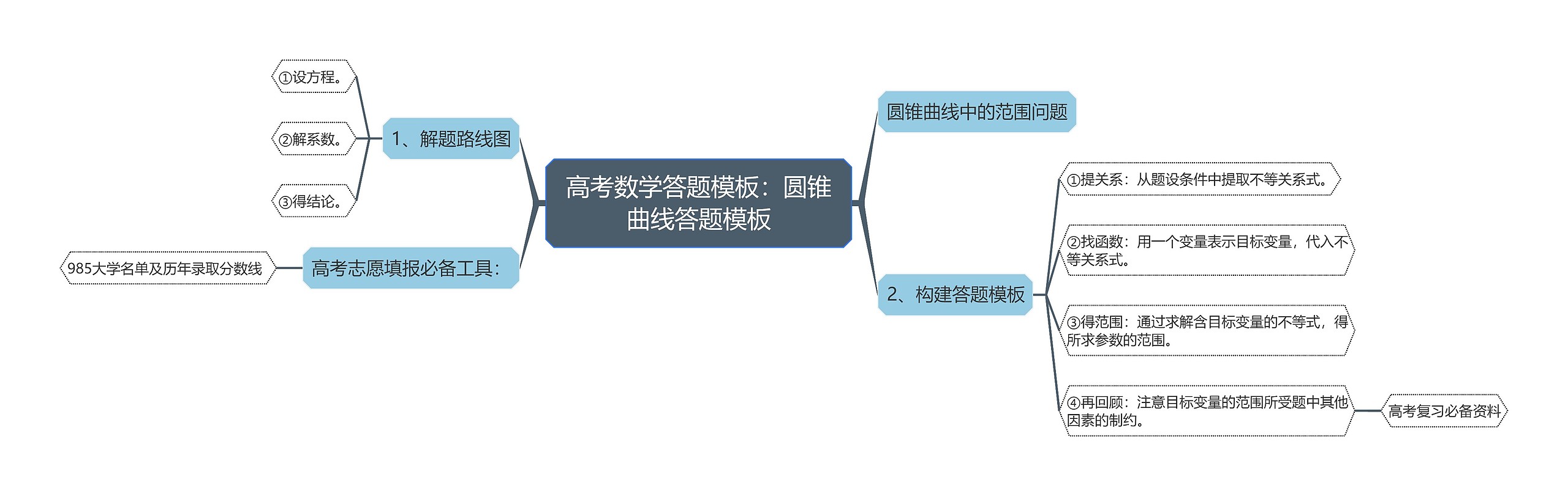 高考数学答题模板：圆锥曲线答题模板