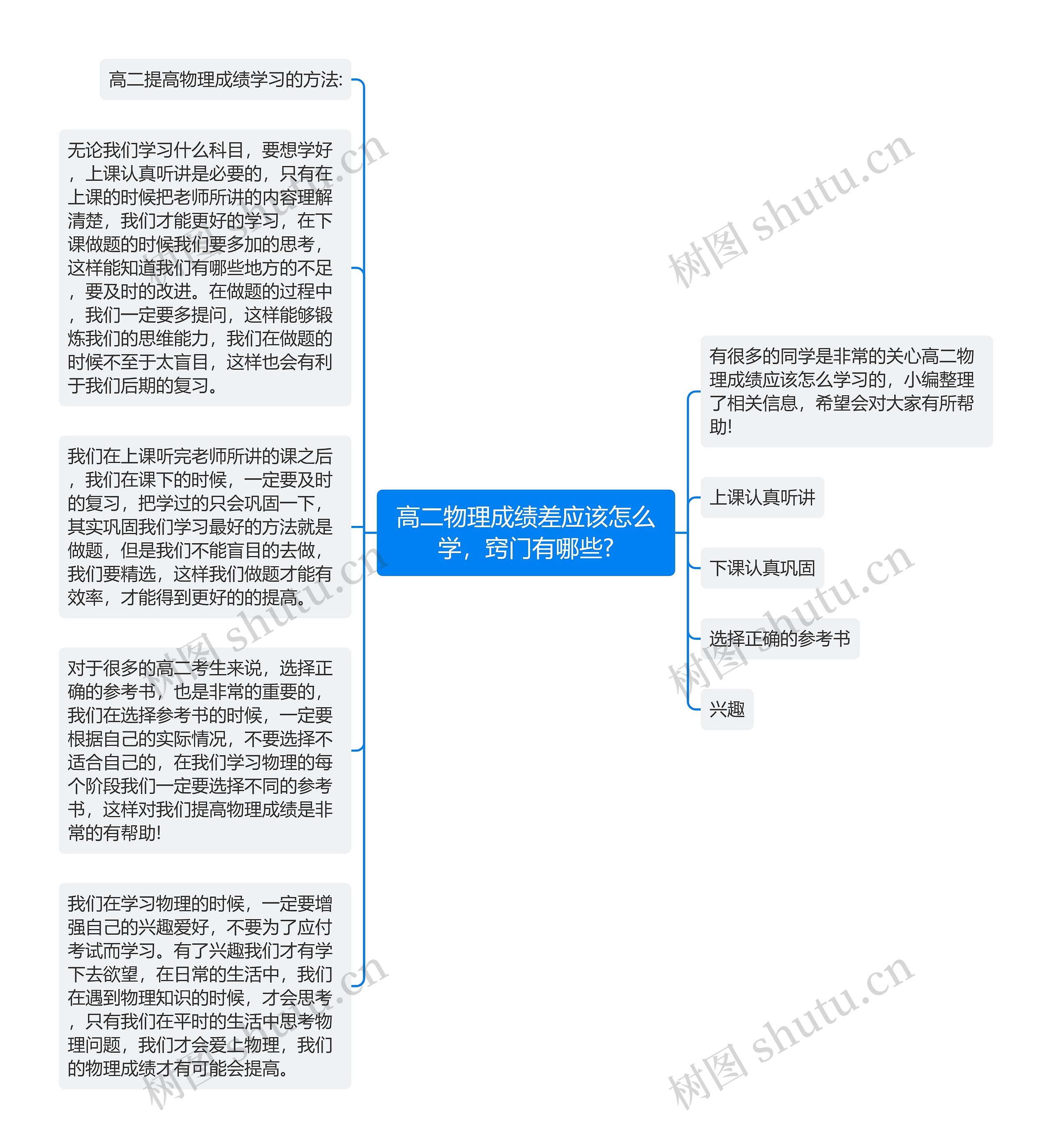 高二物理成绩差应该怎么学，窍门有哪些?思维导图