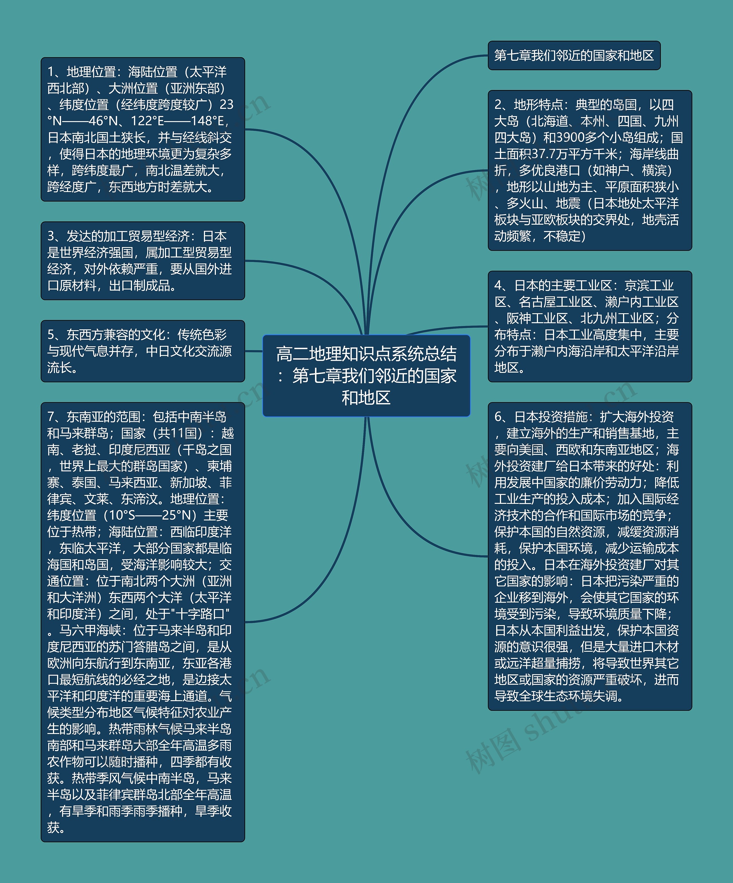 高二地理知识点系统总结：第七章我们邻近的国家和地区