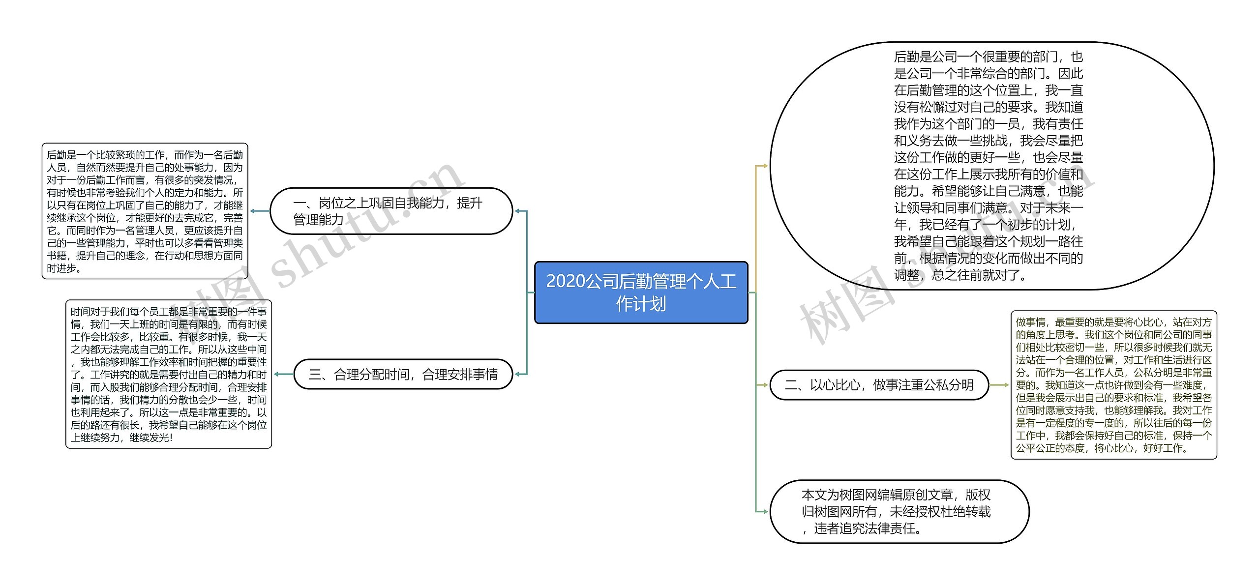 2020公司后勤管理个人工作计划思维导图