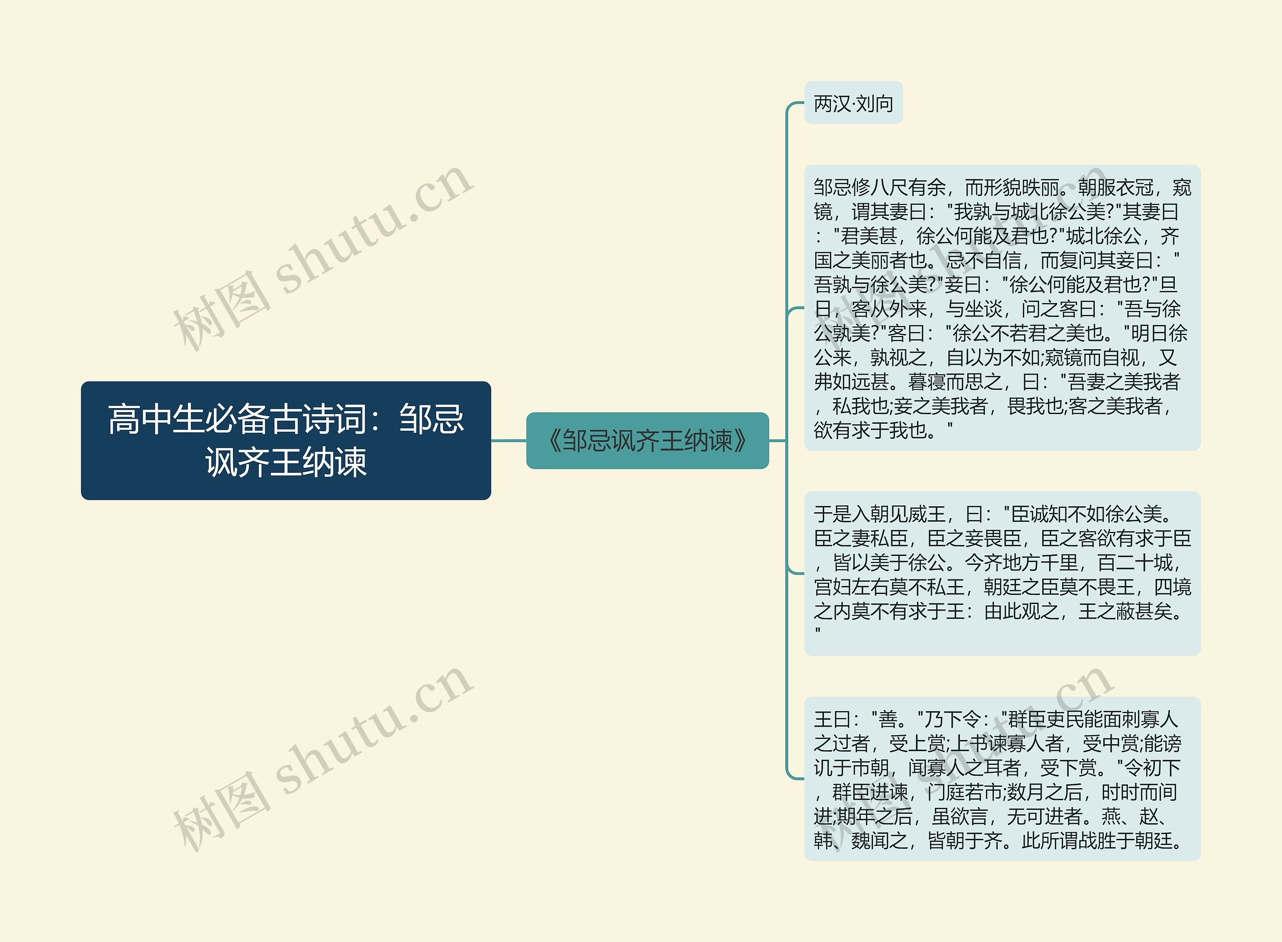 高中生必备古诗词：邹忌讽齐王纳谏思维导图