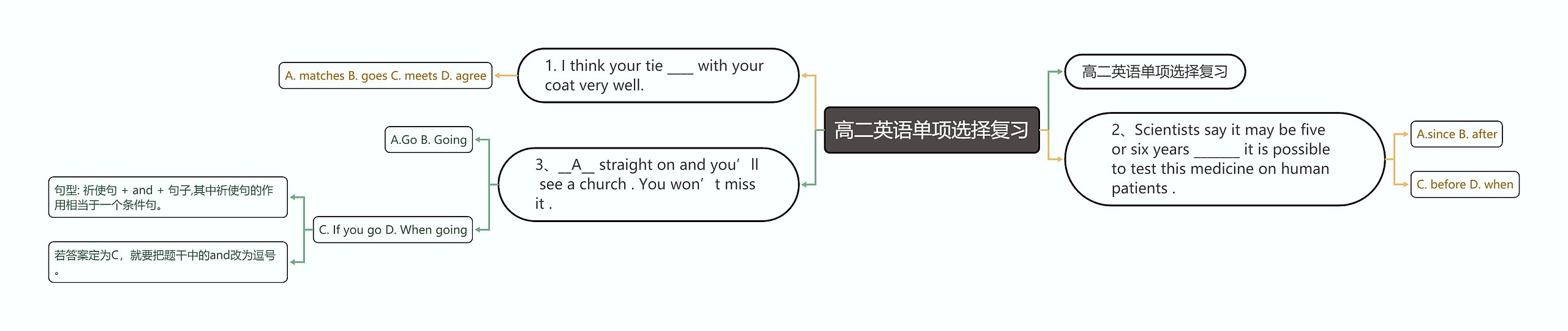 高二英语单项选择复习