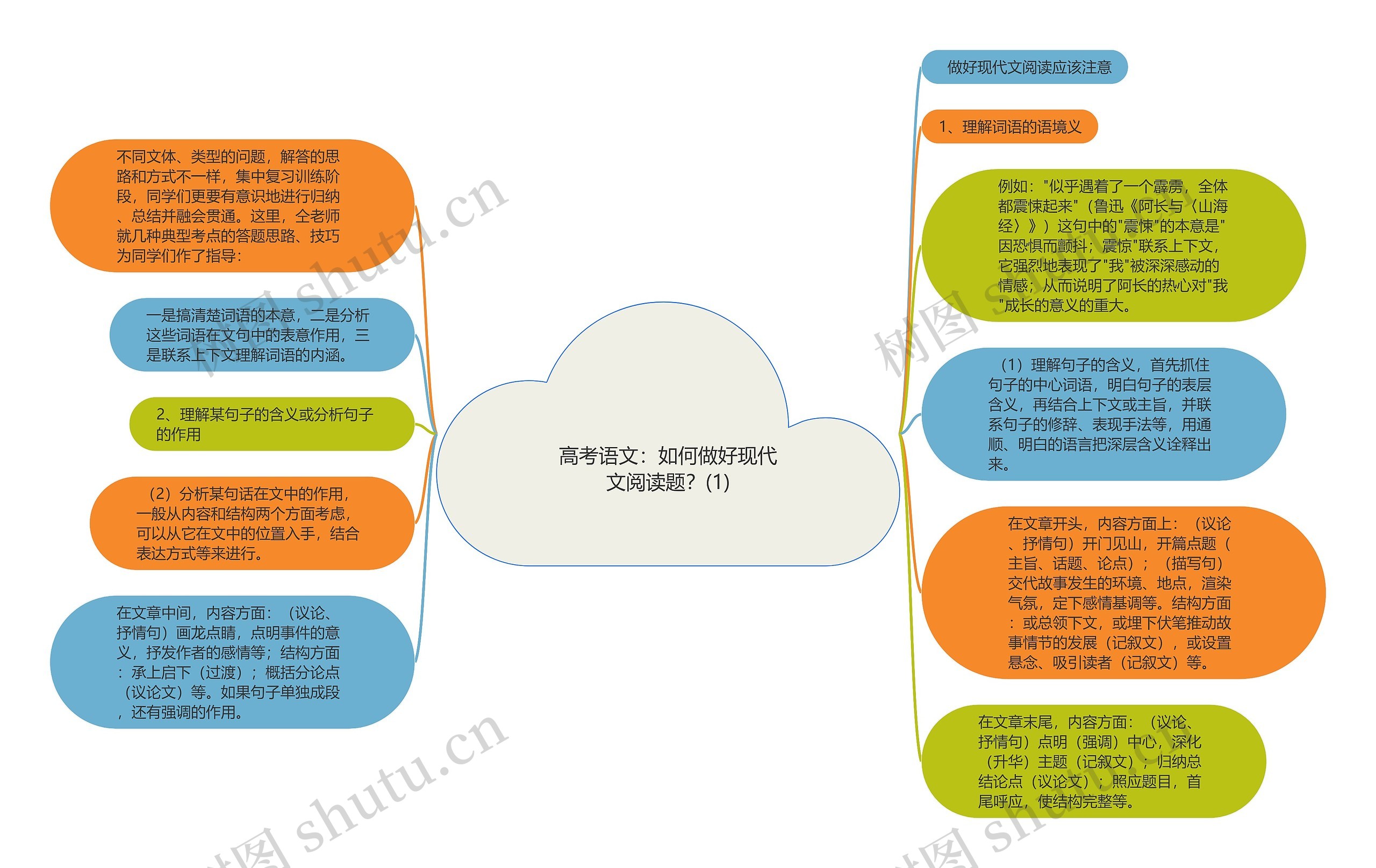 高考语文：如何做好现代文阅读题？(1)