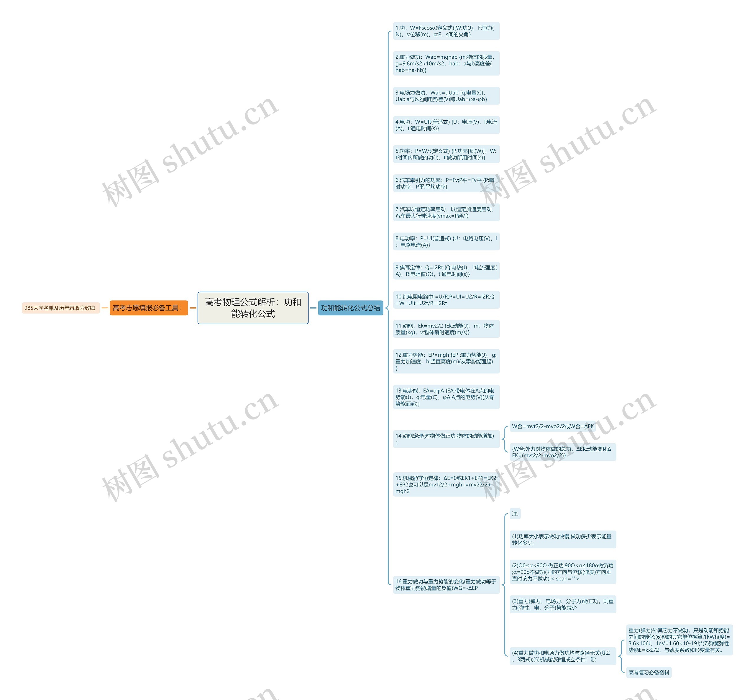 高考物理公式解析：功和能转化公式思维导图