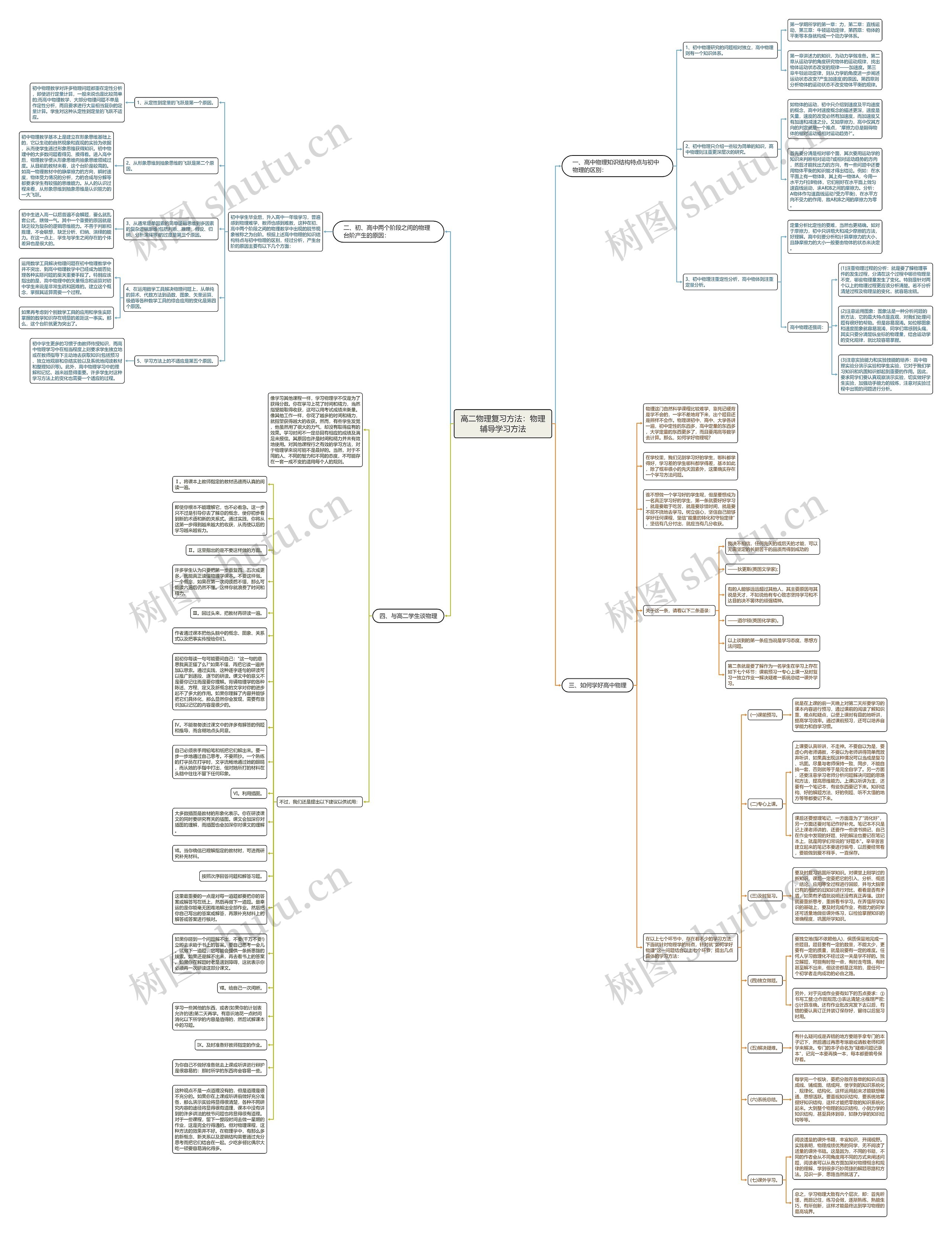 高二物理复习方法：物理辅导学习方法思维导图