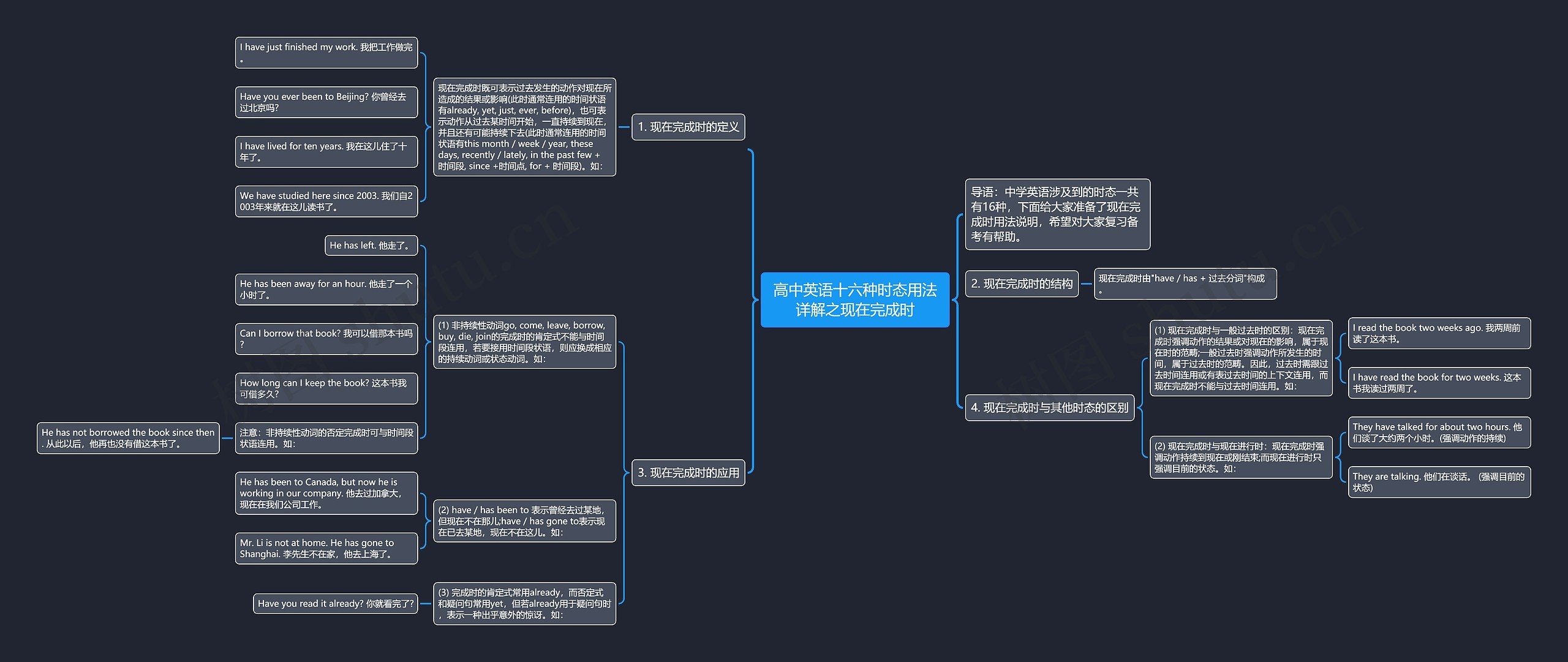 高中英语十六种时态用法详解之现在完成时思维导图