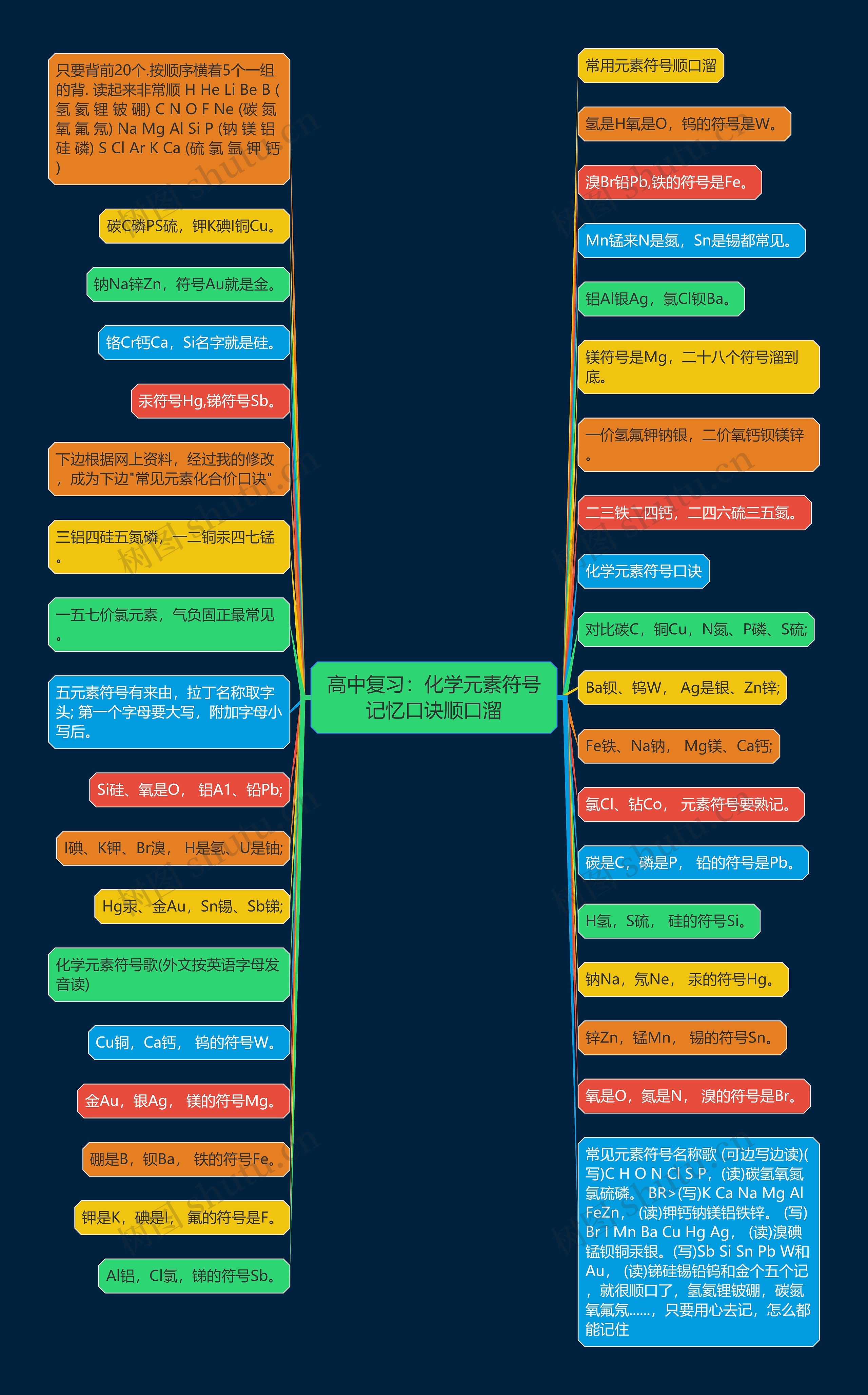 高中复习：化学元素符号记忆口诀顺口溜思维导图