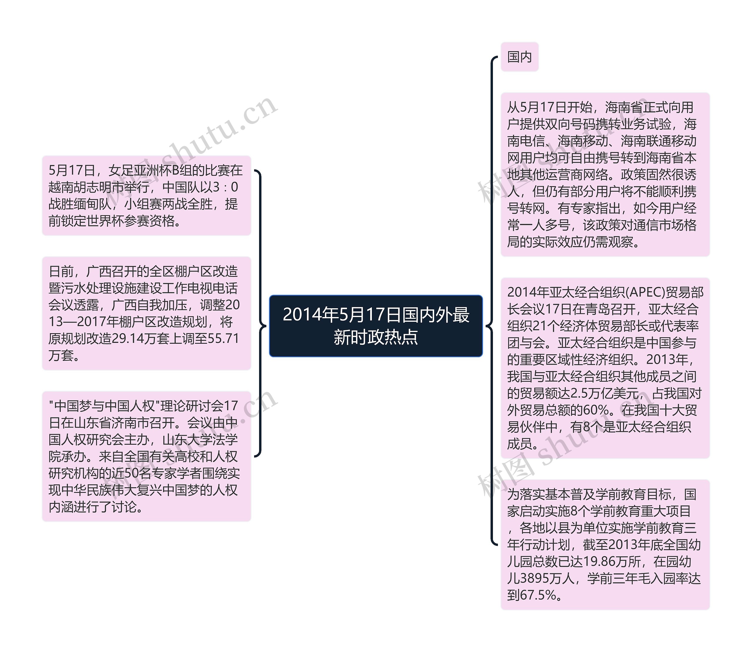 2014年5月17日国内外最新时政热点思维导图