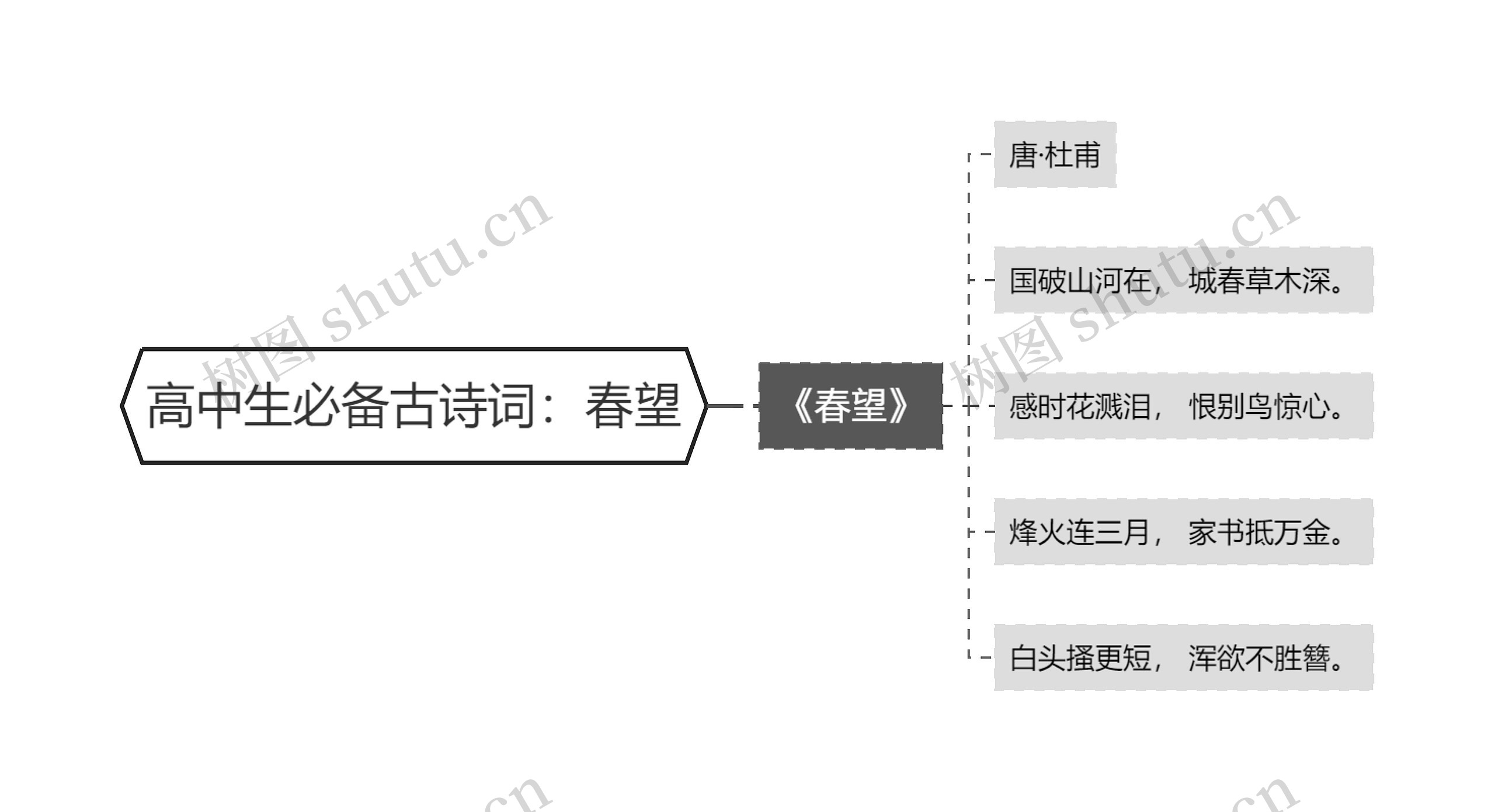 高中生必备古诗词：春望思维导图