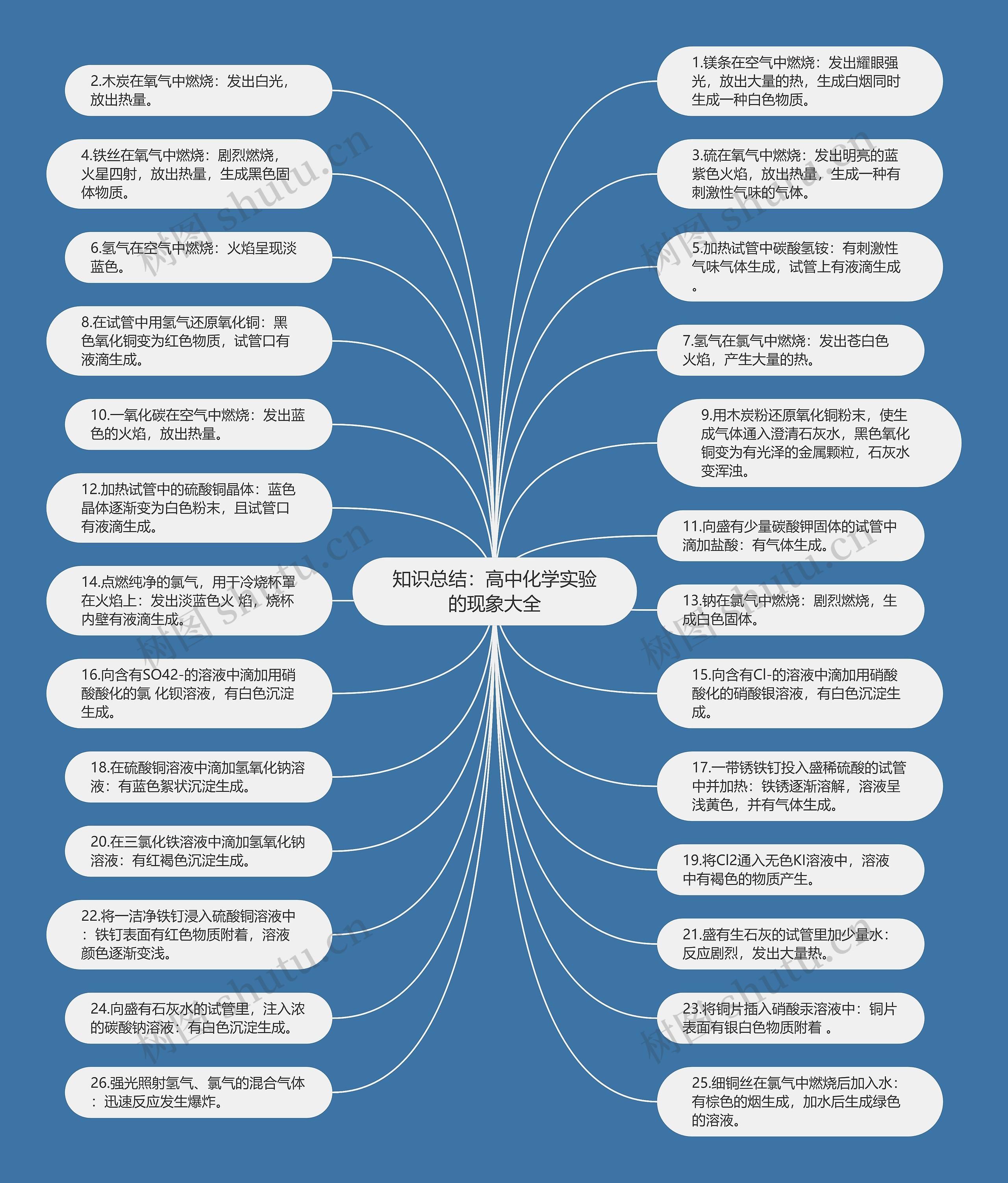 知识总结：高中化学实验的现象大全思维导图