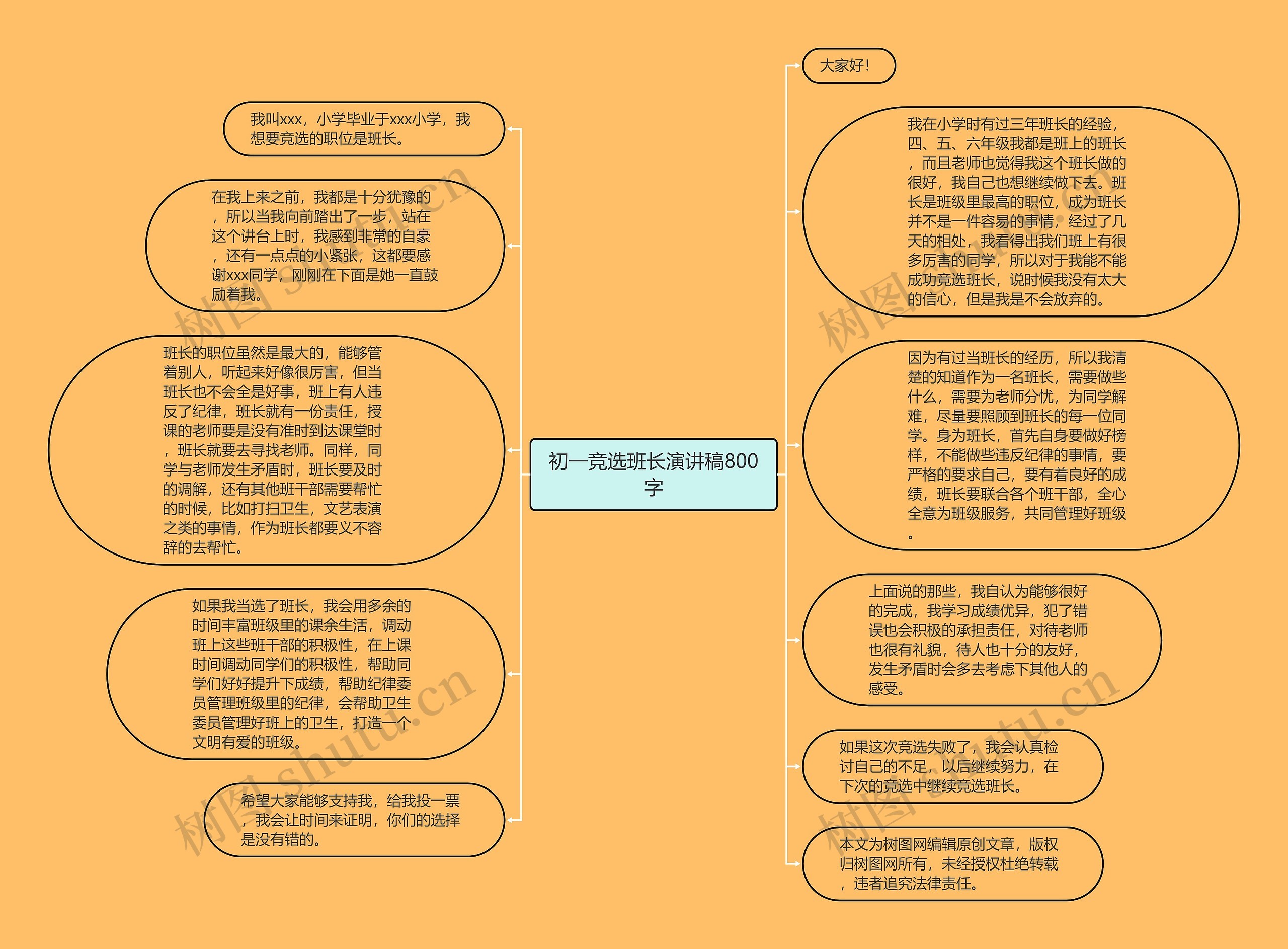 初一竞选班长演讲稿800字思维导图