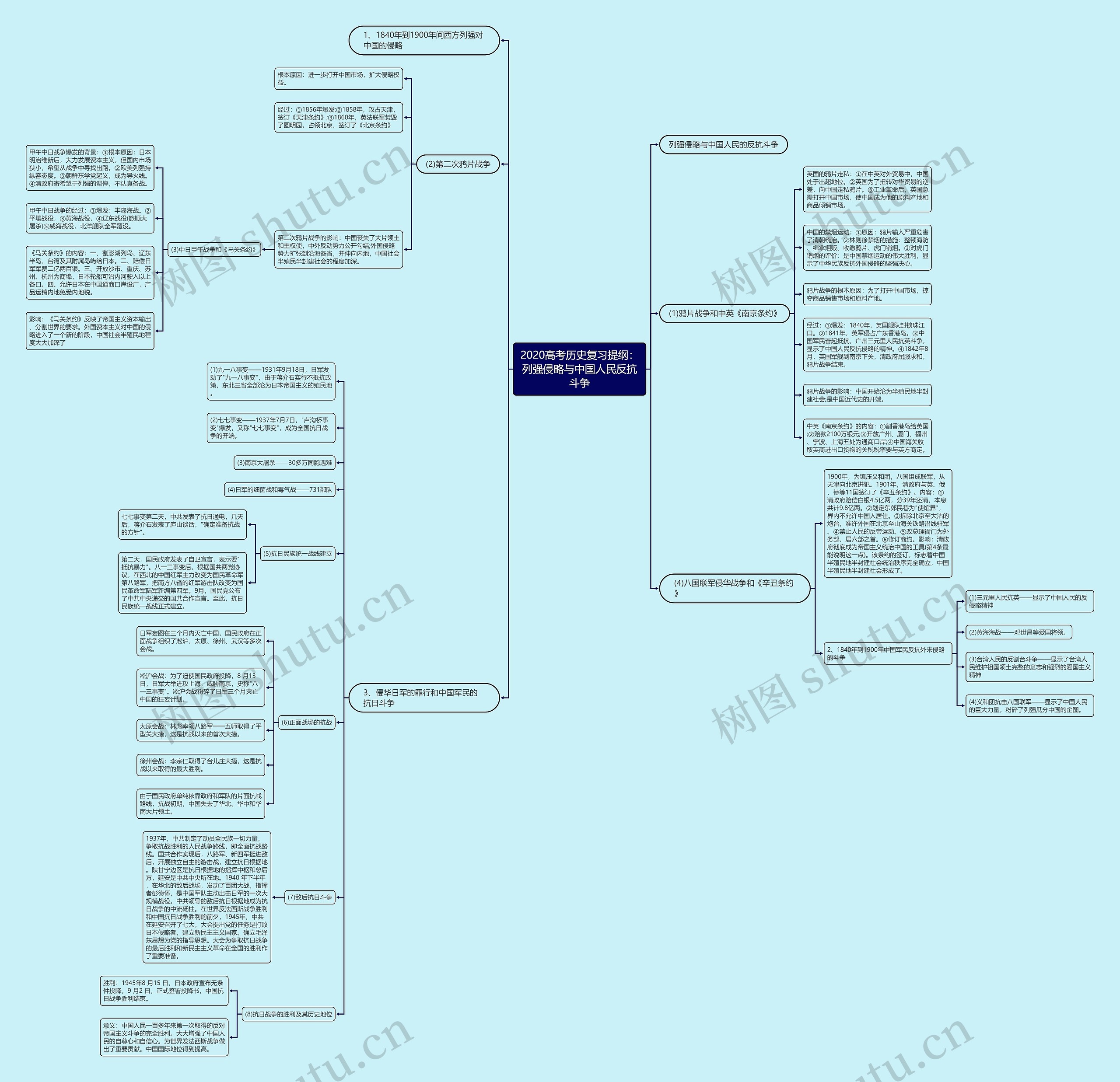 2020高考历史复习提纲：列强侵略与中国人民反抗斗争思维导图