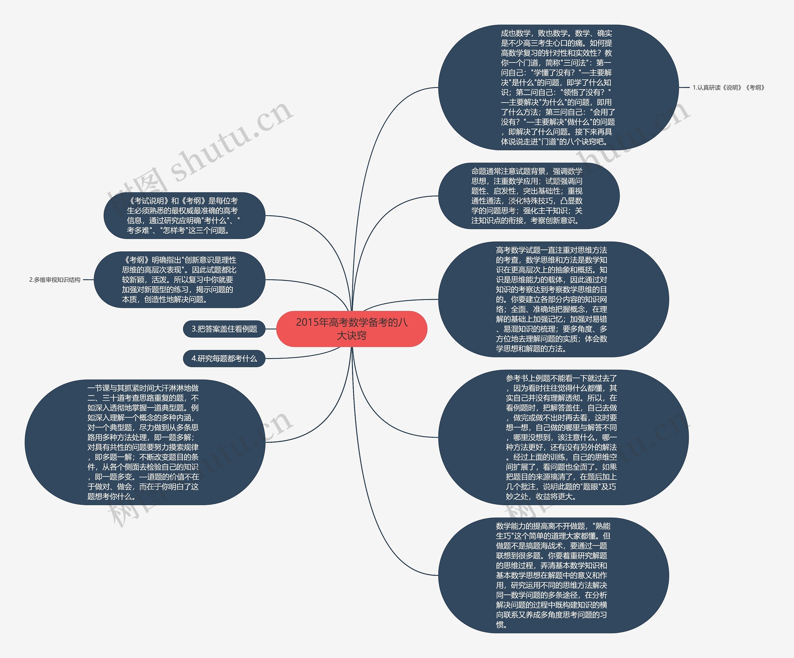 2015年高考数学备考的八大诀窍思维导图