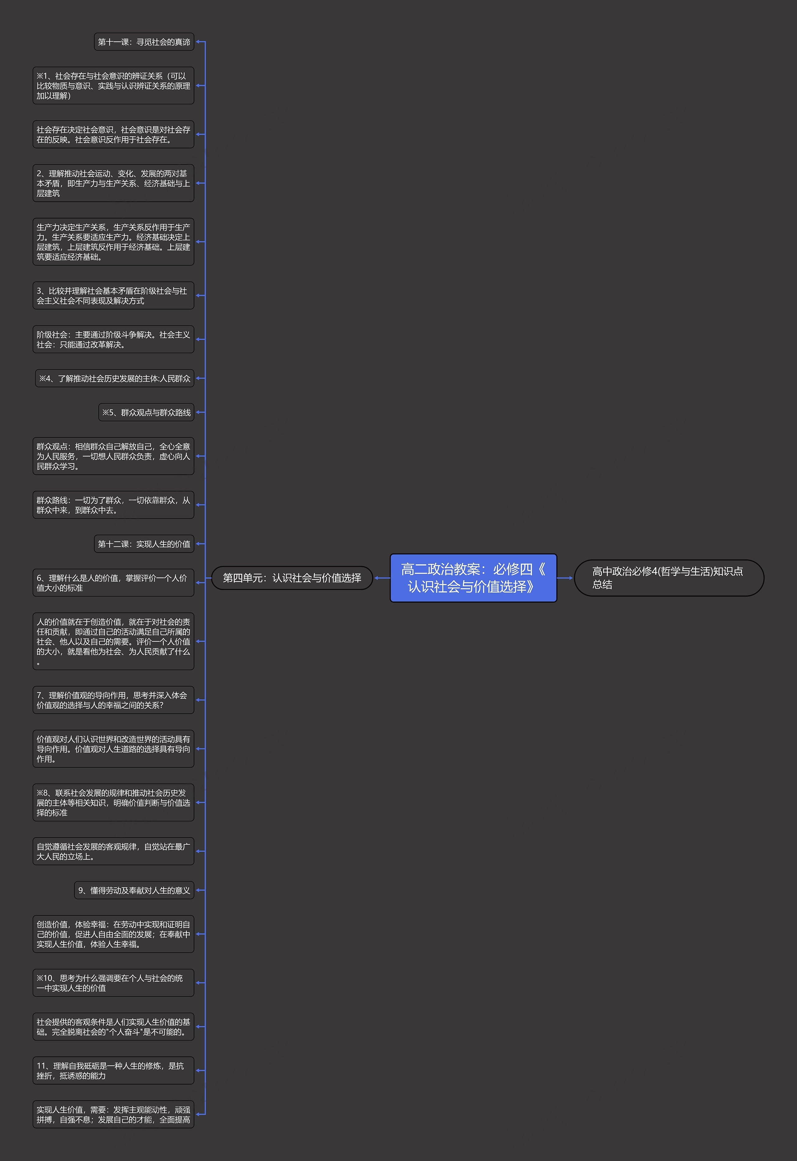 高二政治教案：必修四《认识社会与价值选择》思维导图