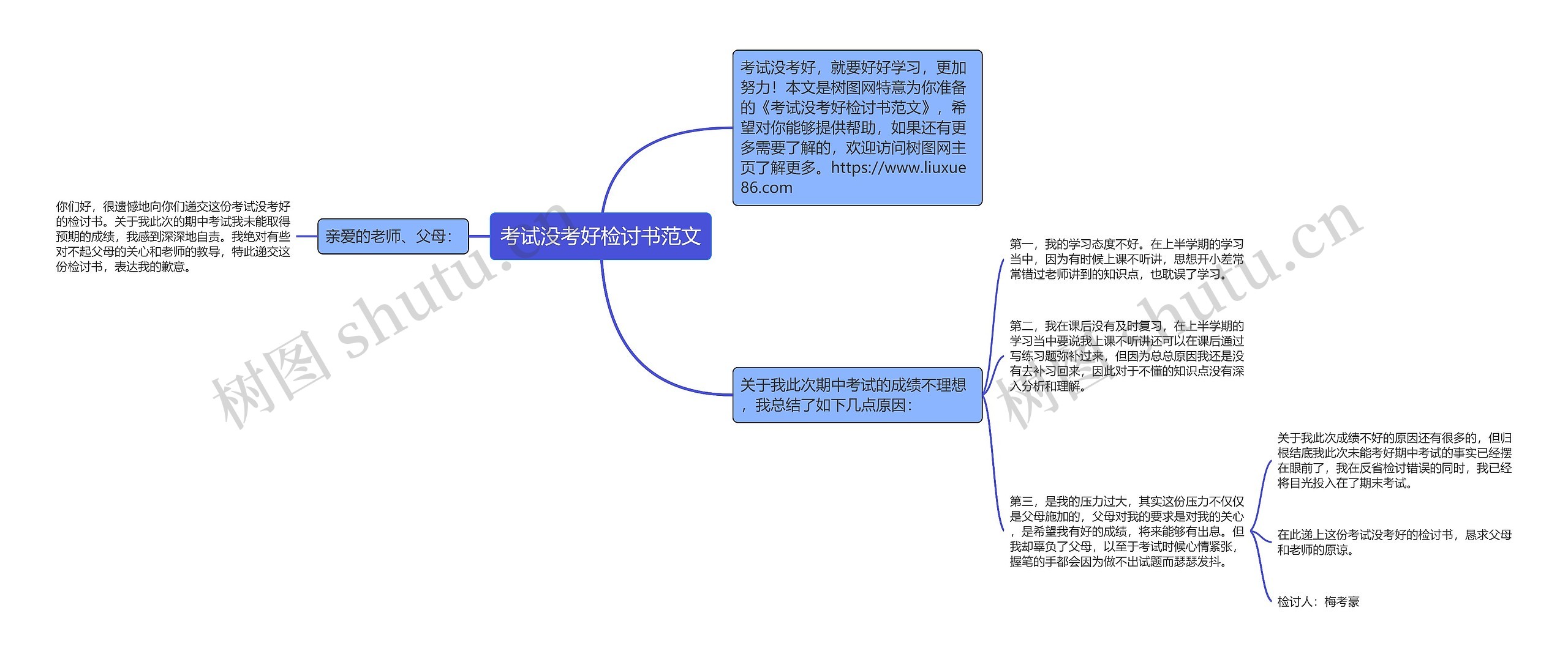 考试没考好检讨书范文思维导图