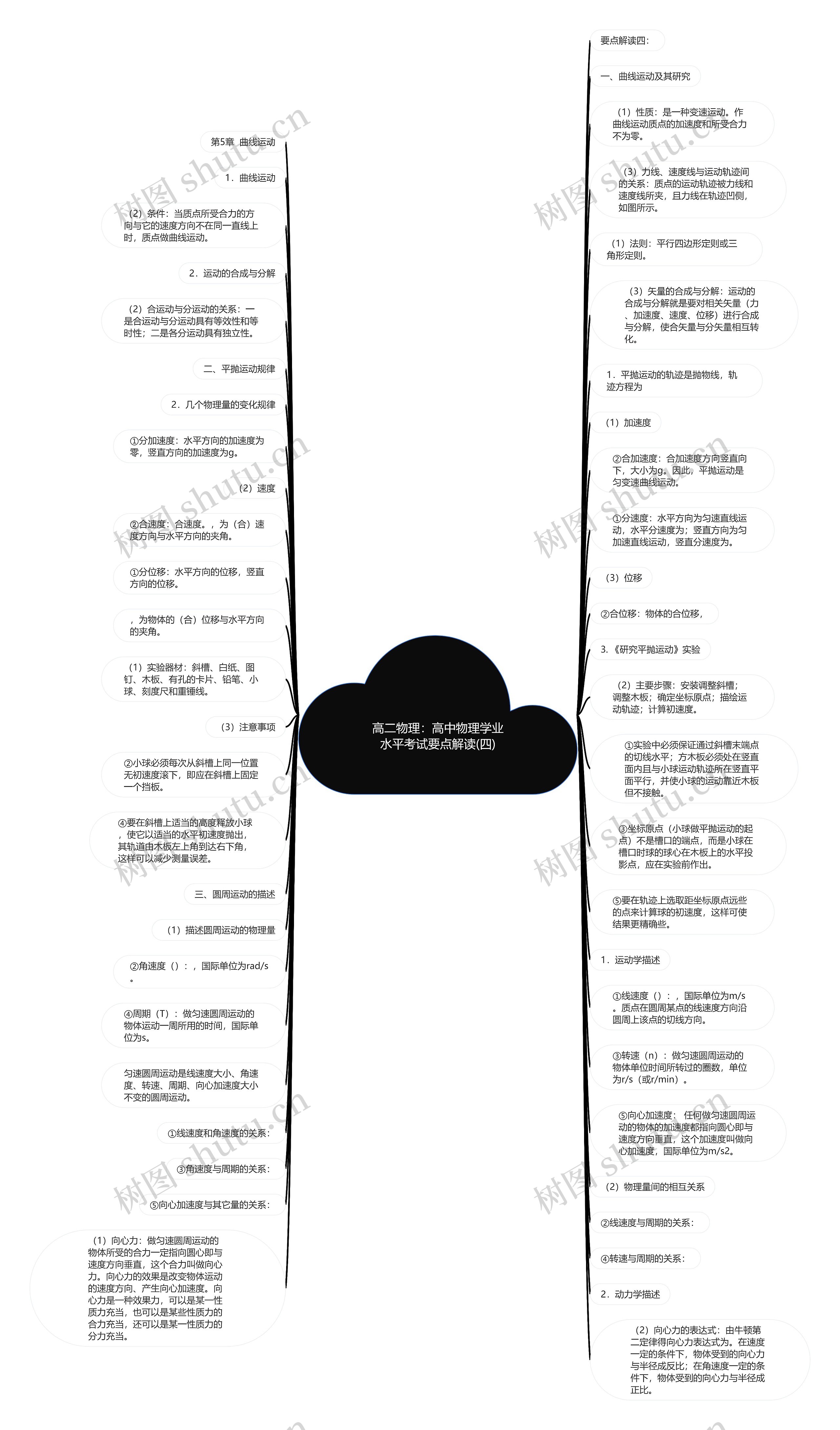 高二物理：高中物理学业水平考试要点解读(四)思维导图