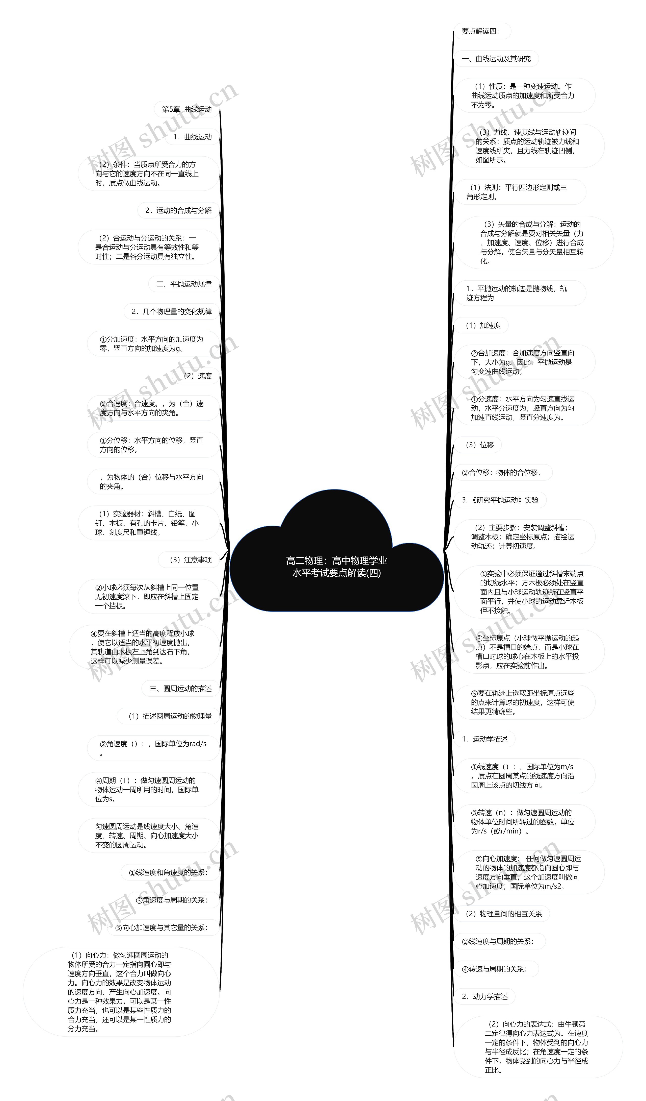 高二物理:高中物理学业水平考试要点解读(四)思维导图高清图 高二物理:高中物理学业水平考试要点解读(四)思维导图