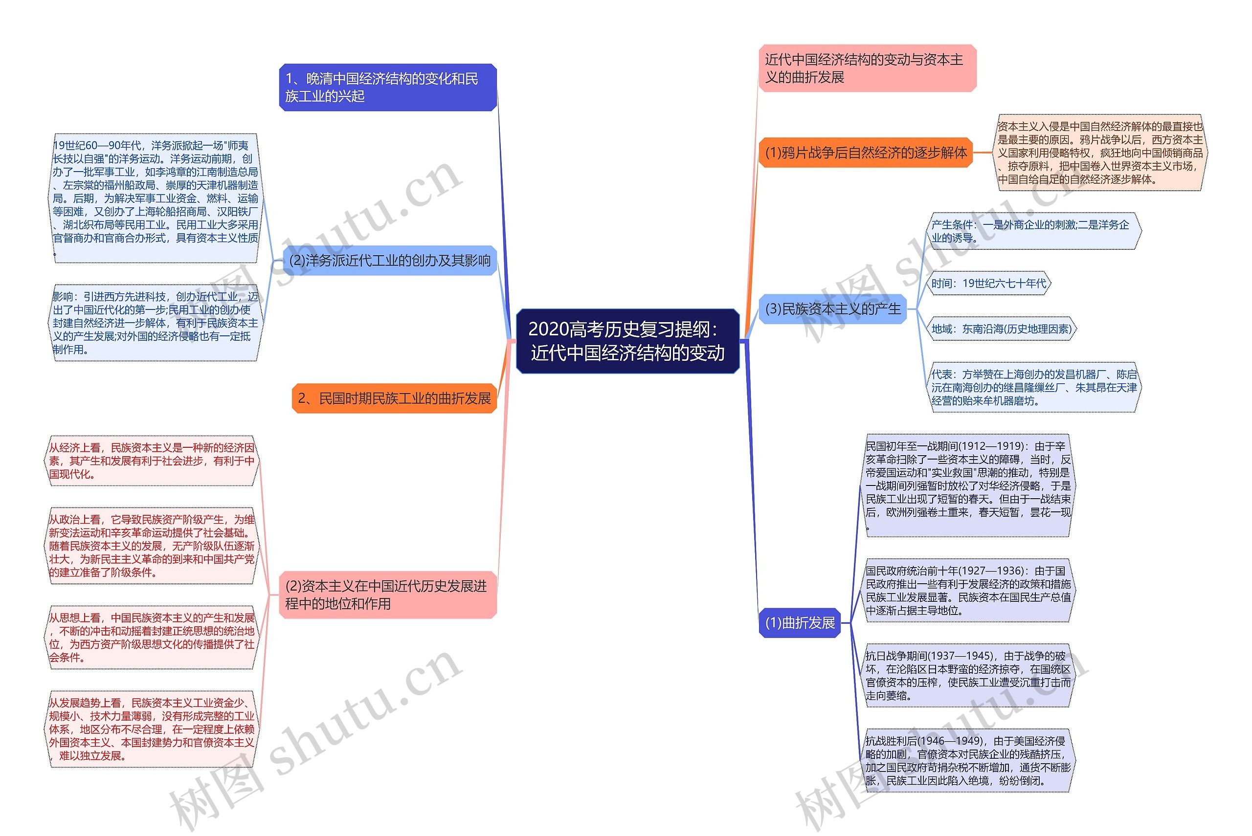 2020高考历史复习提纲：近代中国经济结构的变动思维导图