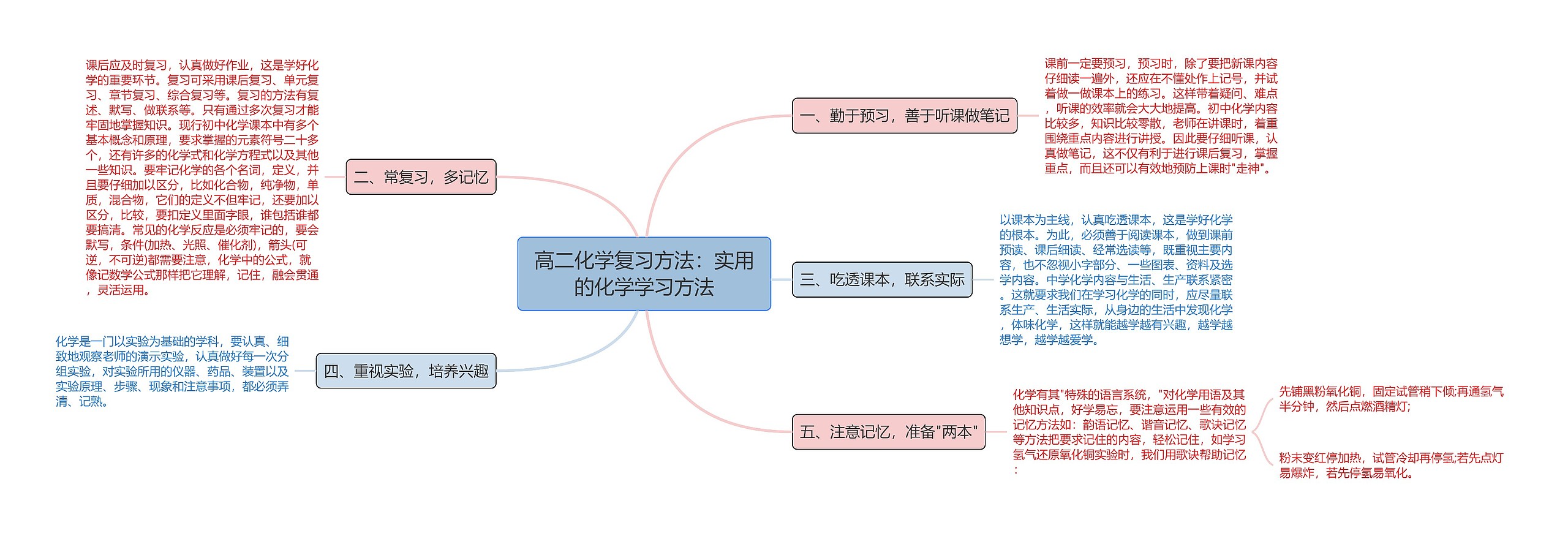 高二化学复习方法：实用的化学学习方法思维导图