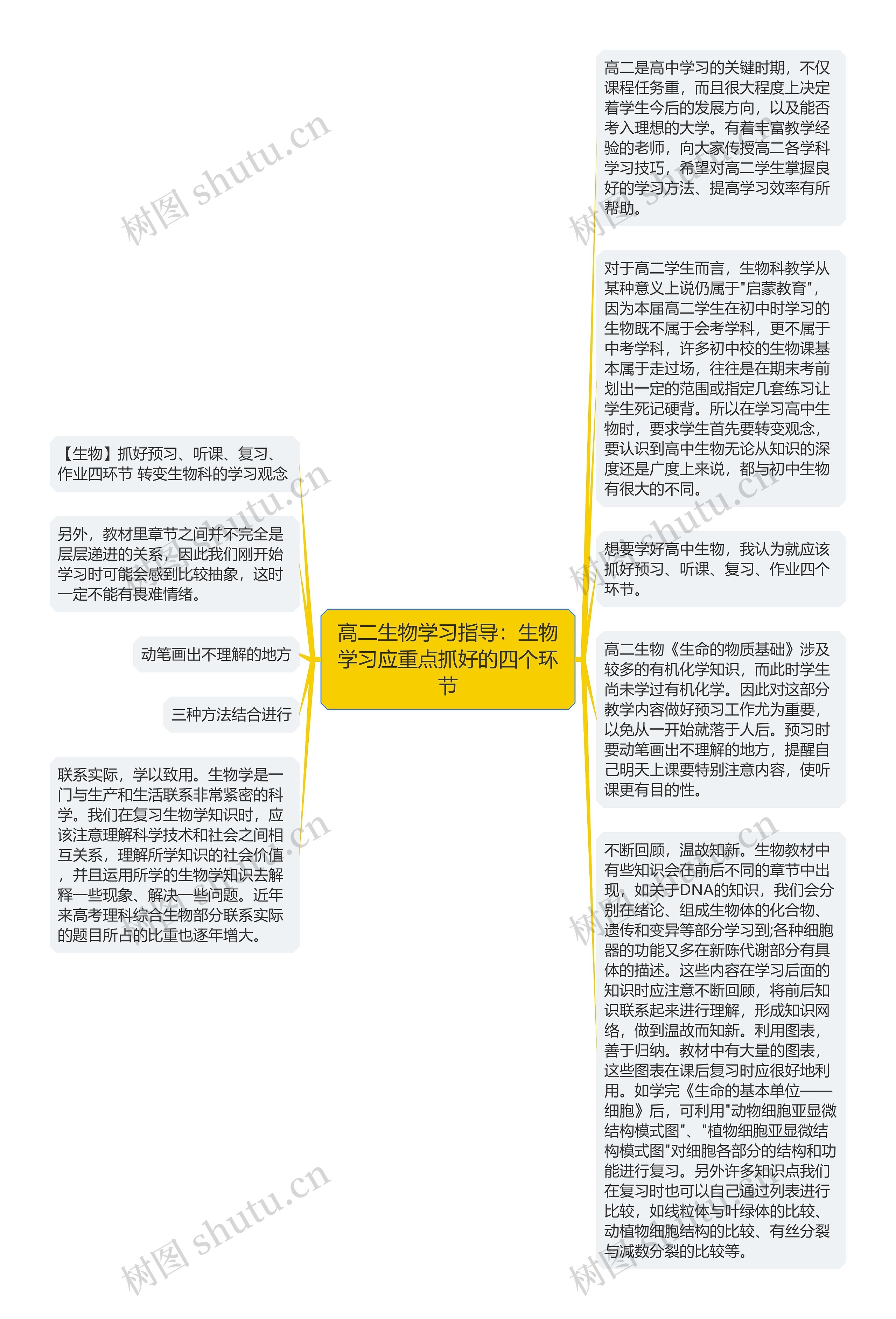 高二生物学习指导：生物学习应重点抓好的四个环节