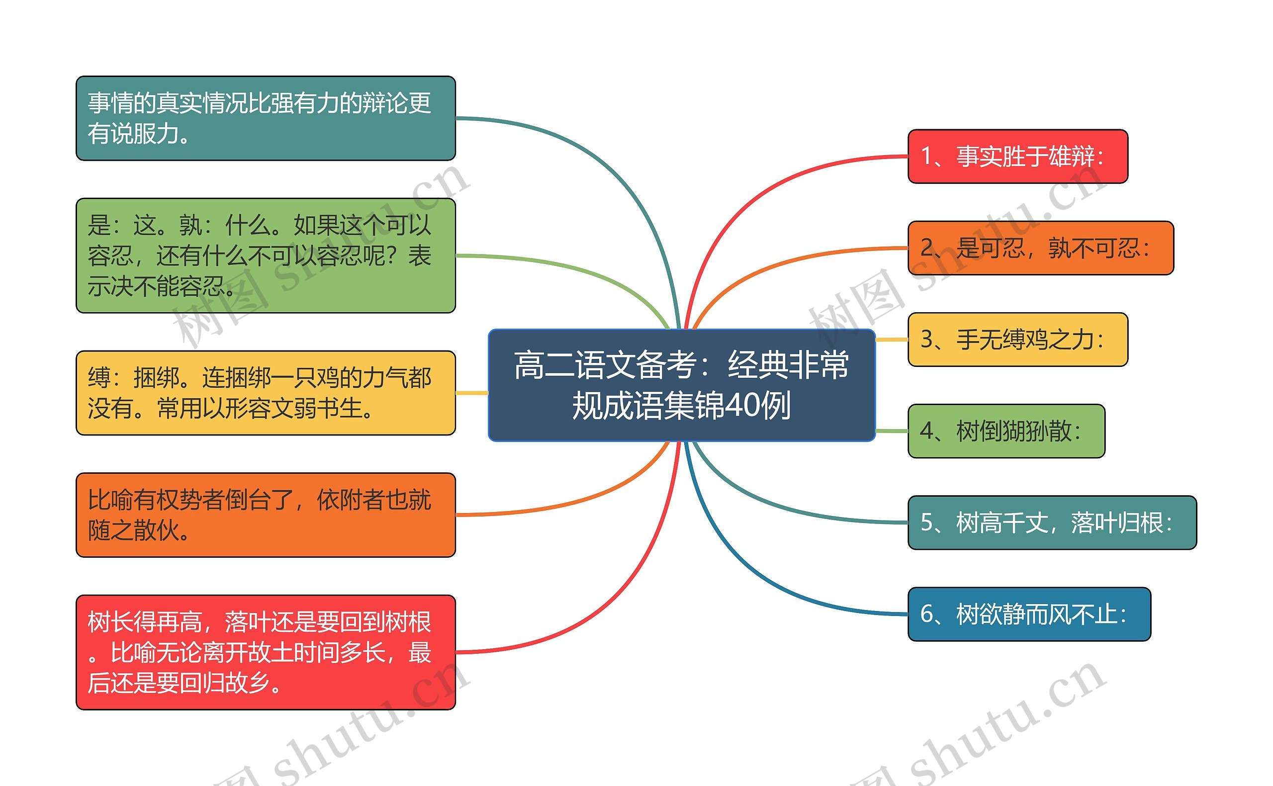 高二语文备考：经典非常规成语集锦40例思维导图