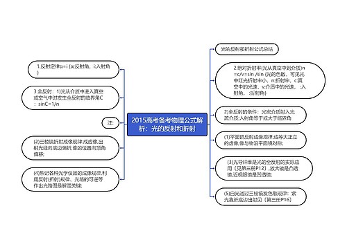2015高考备考物理公式解析：光的反射和折射