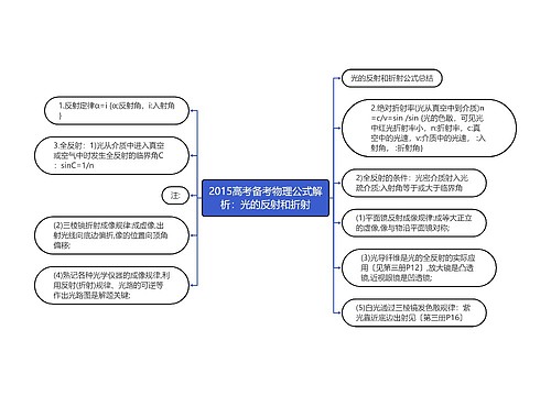 2015高考备考物理公式解析：光的反射和折射