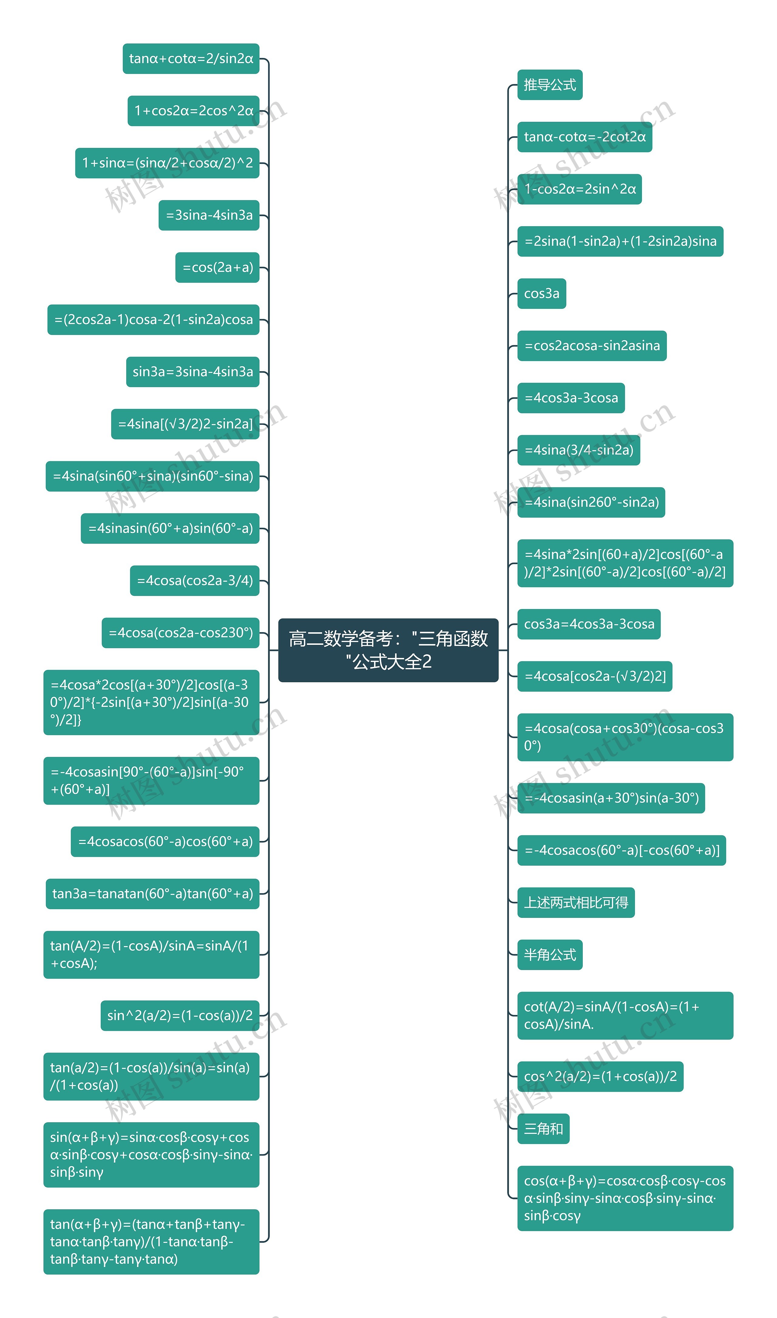 高二数学备考："三角函数"公式大全2思维导图