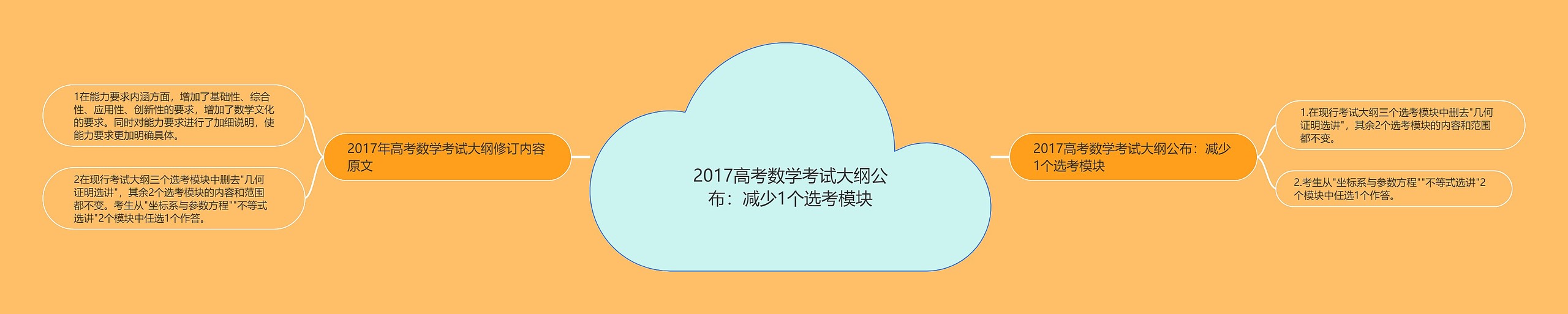 2017高考数学考试大纲公布：减少1个选考模块思维导图