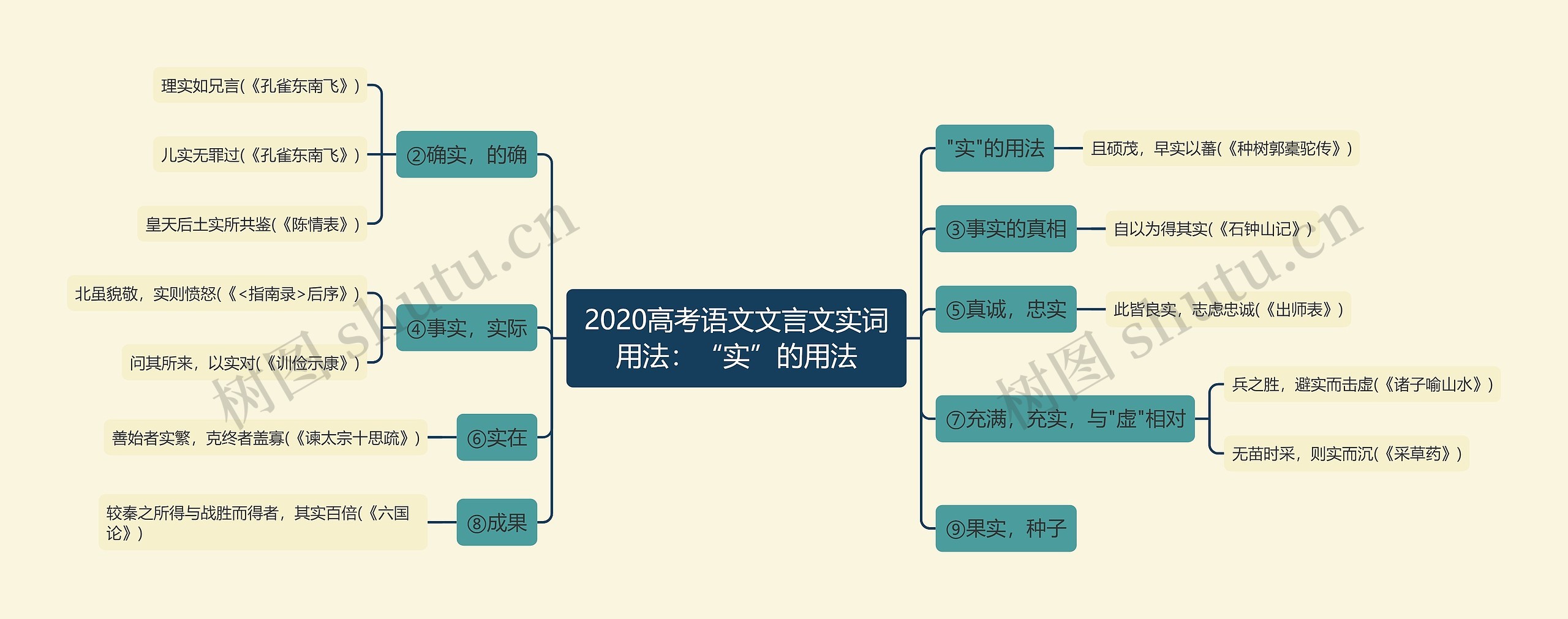 2020高考语文文言文实词用法：“实”的用法思维导图