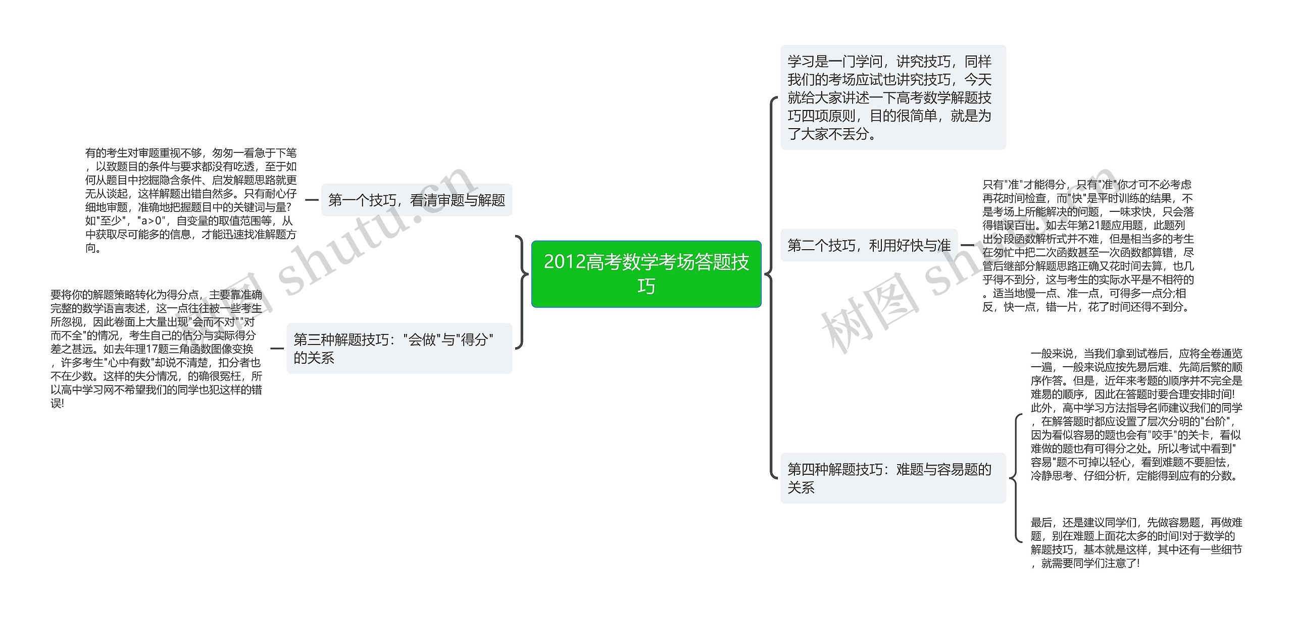 2012高考数学考场答题技巧思维导图