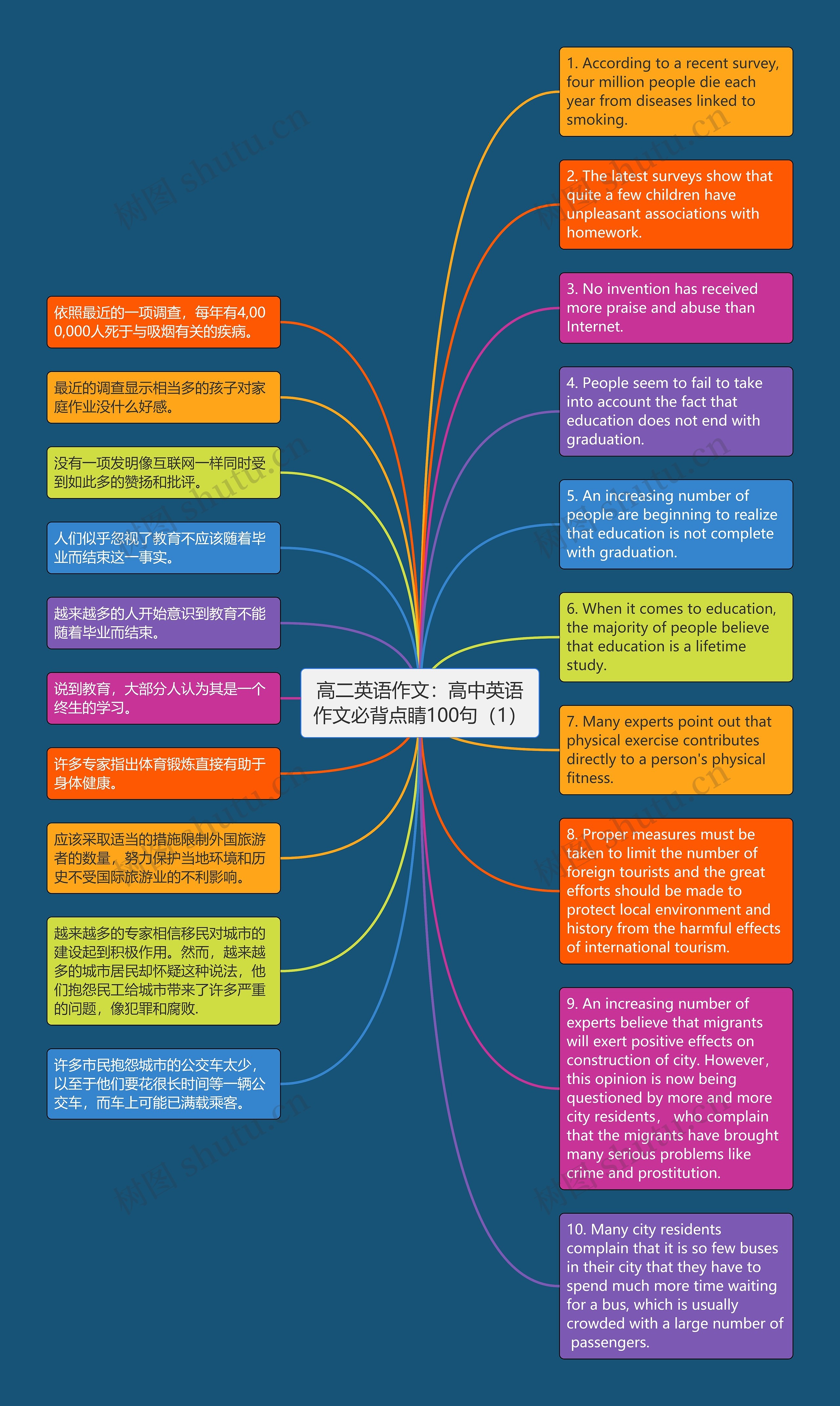 高二英语作文：高中英语作文必背点睛100句（1）思维导图