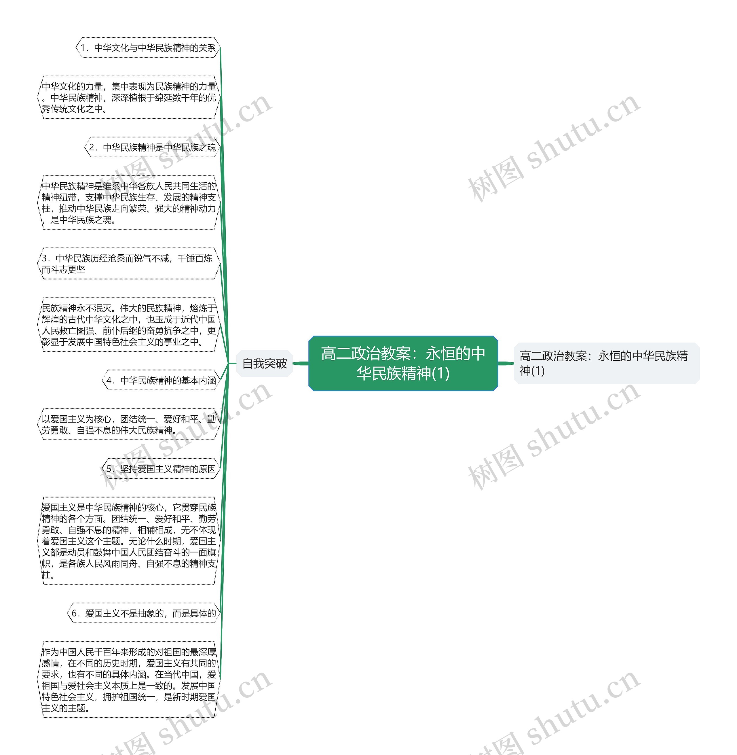 高二政治教案：永恒的中华民族精神(1)思维导图