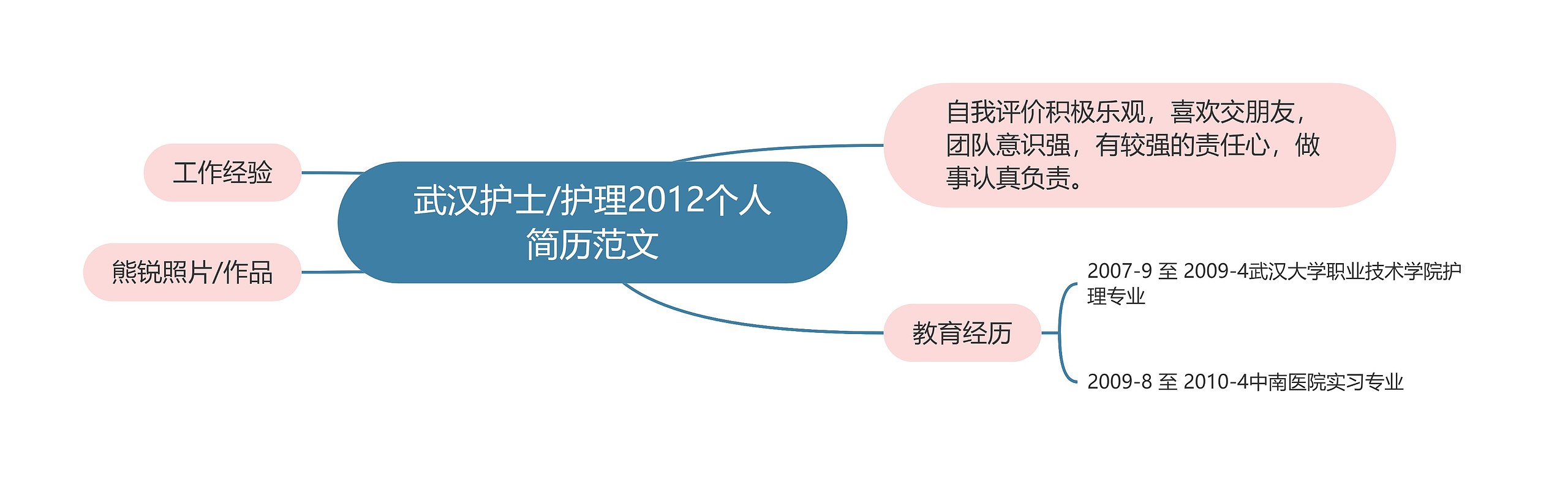 武汉护士/护理2012个人简历范文思维导图