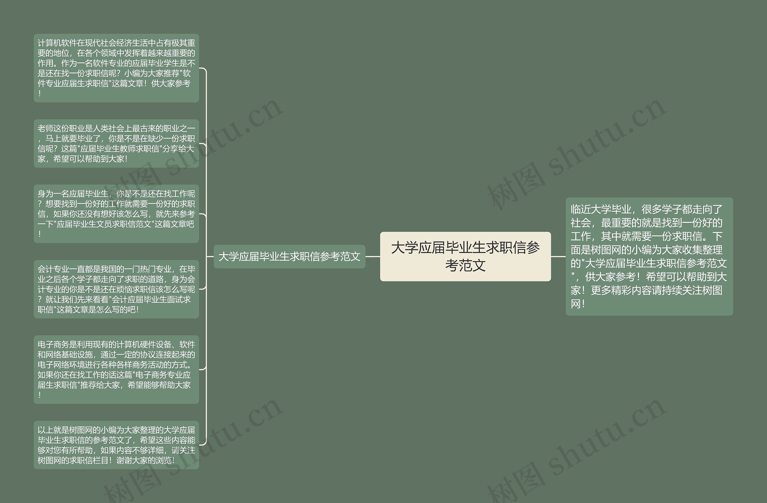 大学应届毕业生求职信参考范文思维导图