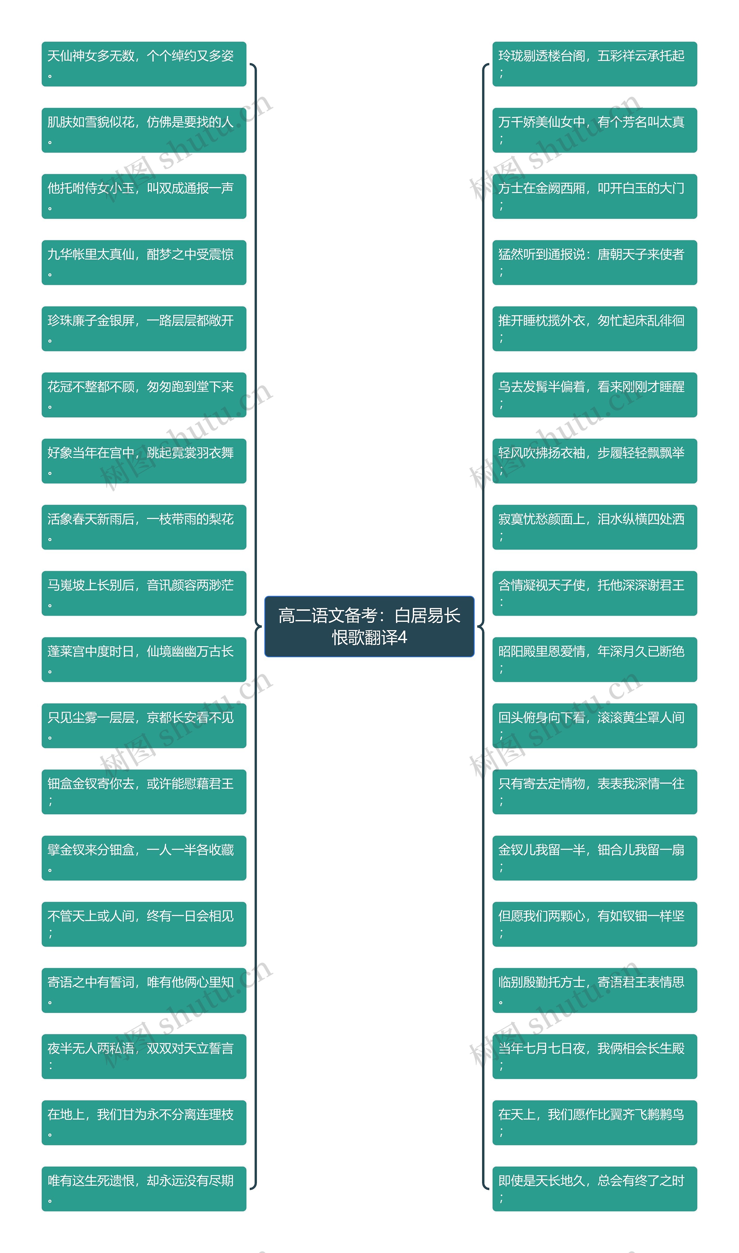 高二语文备考：白居易长恨歌翻译4思维导图