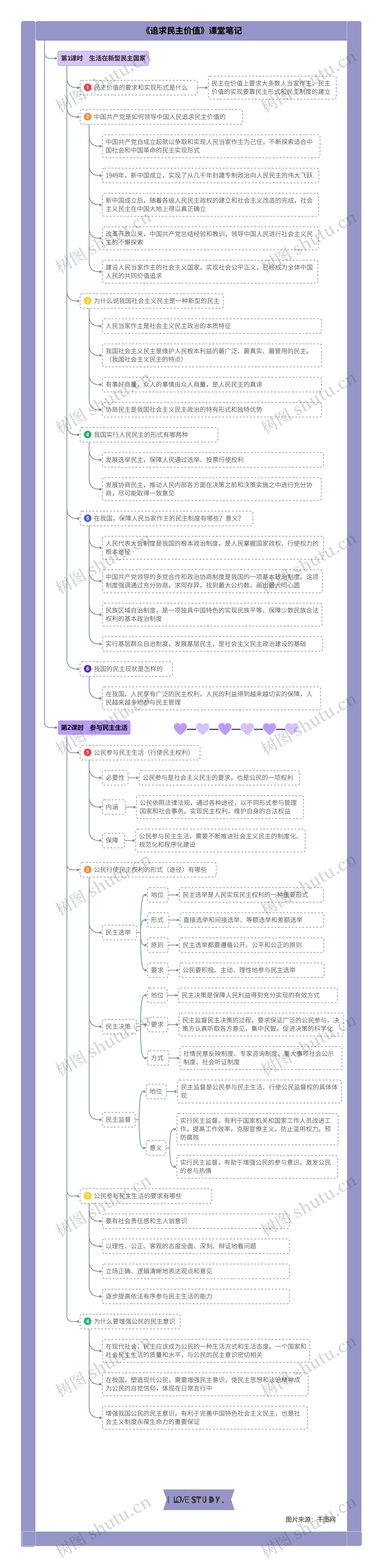 道德与法治九年级上册第二单元第三课《追求民主价值》课堂笔记思维导图