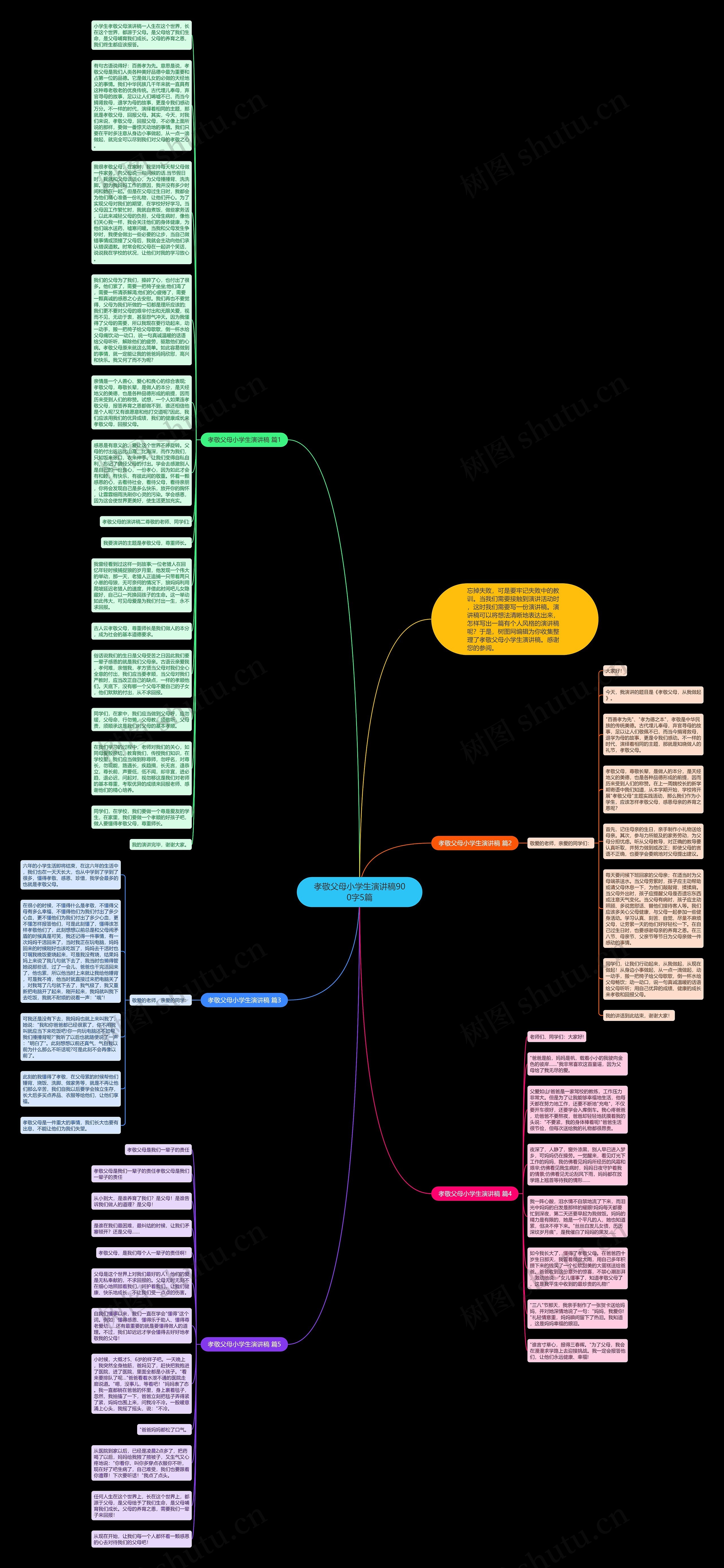 孝敬父母小学生演讲稿900字5篇思维导图