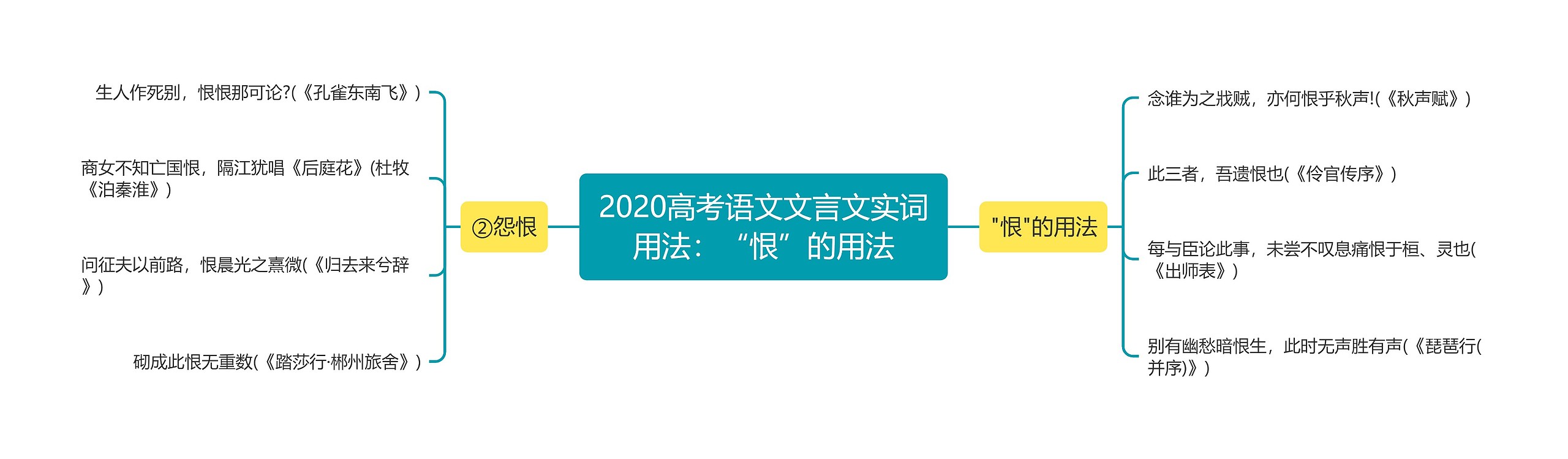 2020高考语文文言文实词用法：“恨”的用法思维导图