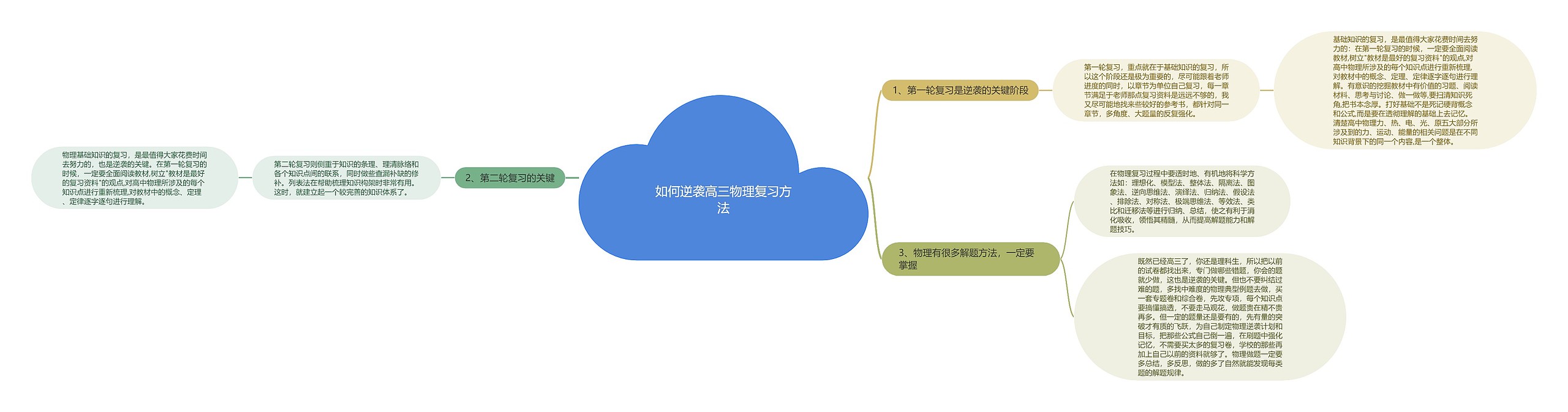 如何逆袭高三物理复习方法